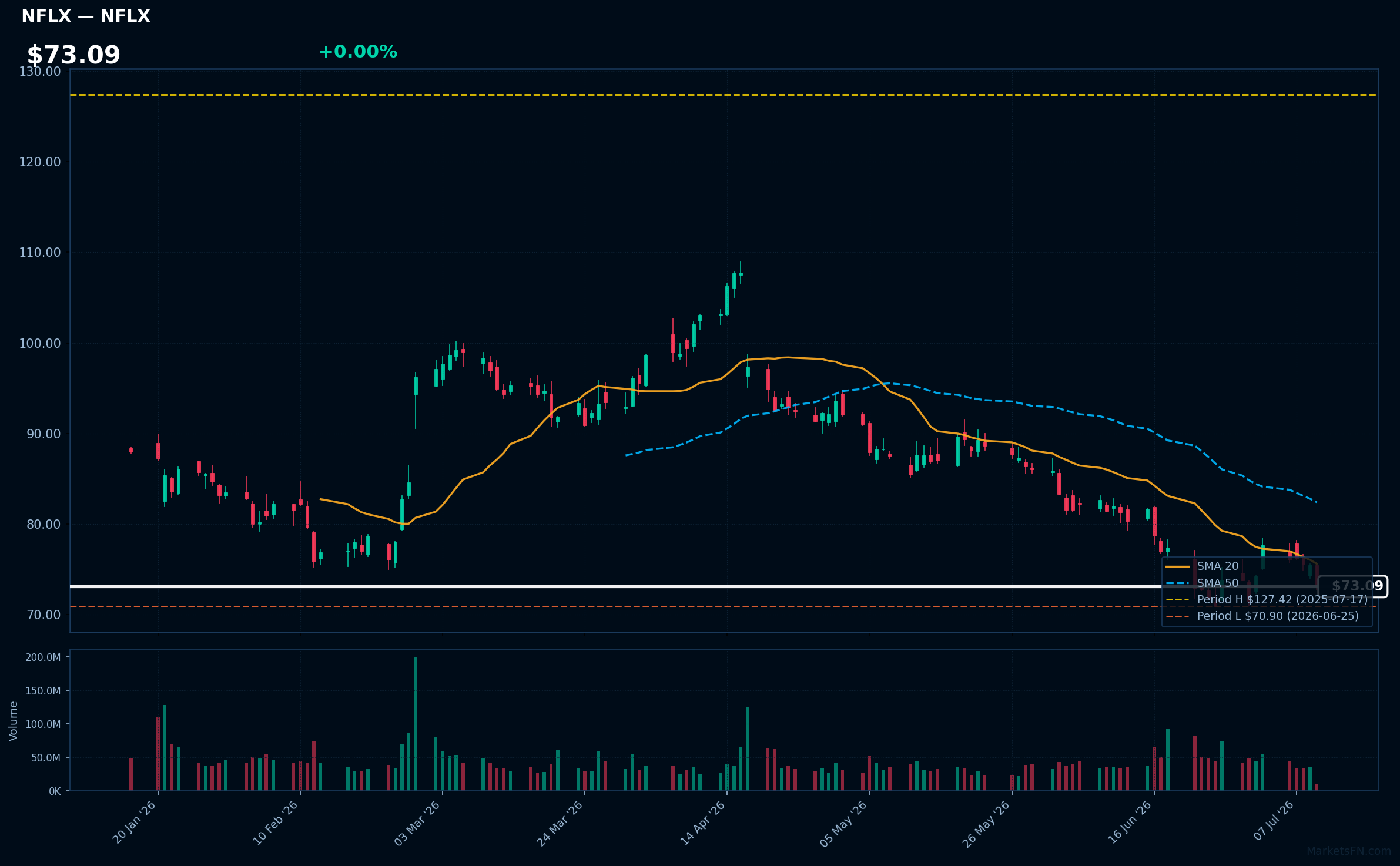 NFLX chart