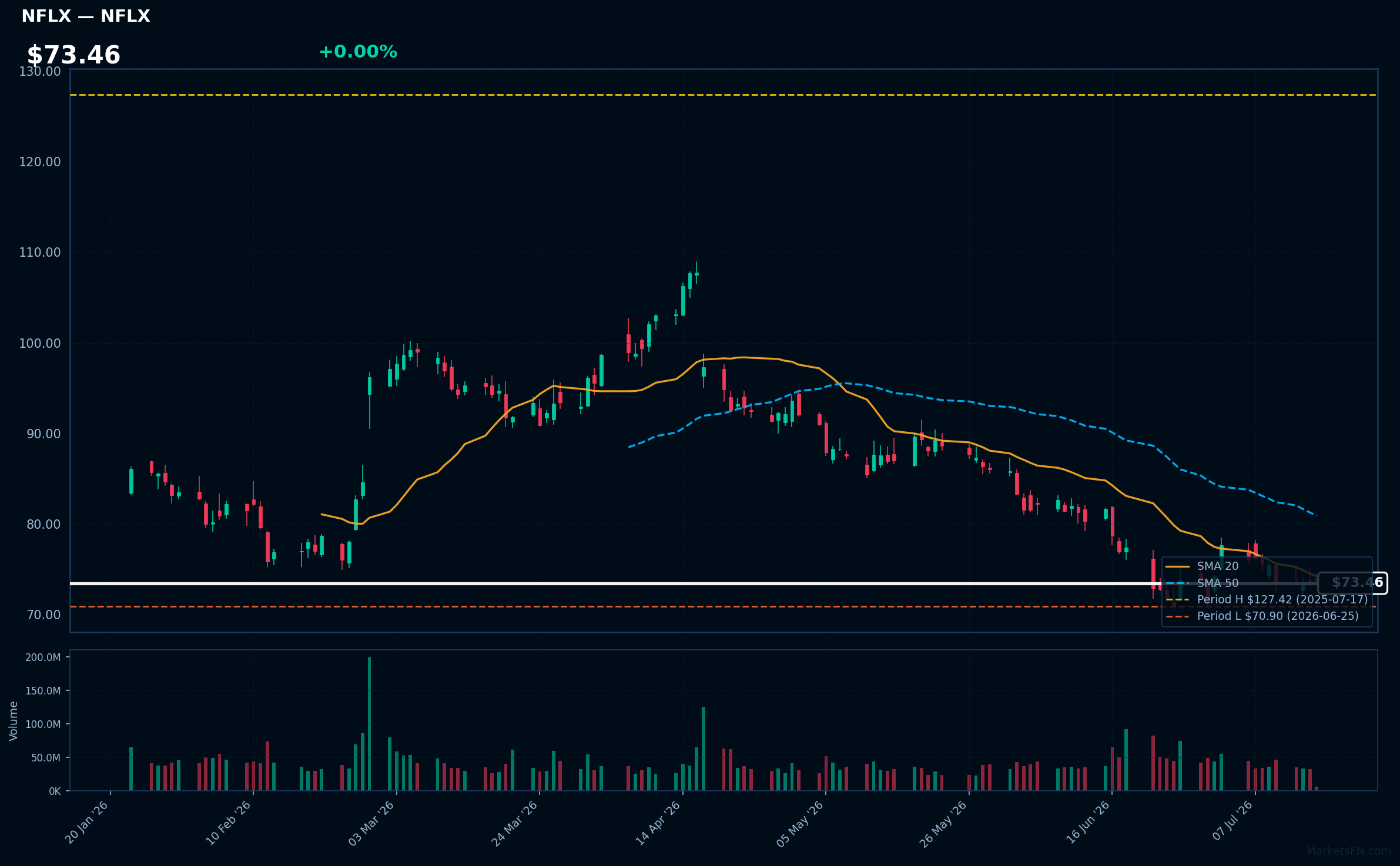 NFLX chart