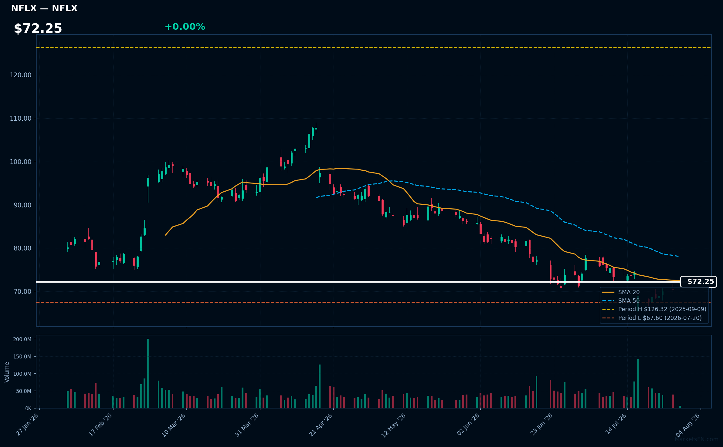 NFLX chart