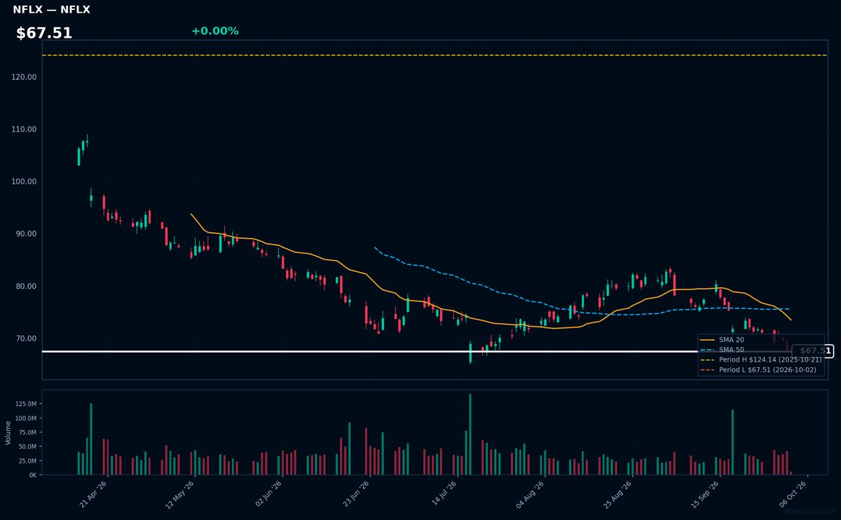 NFLX chart