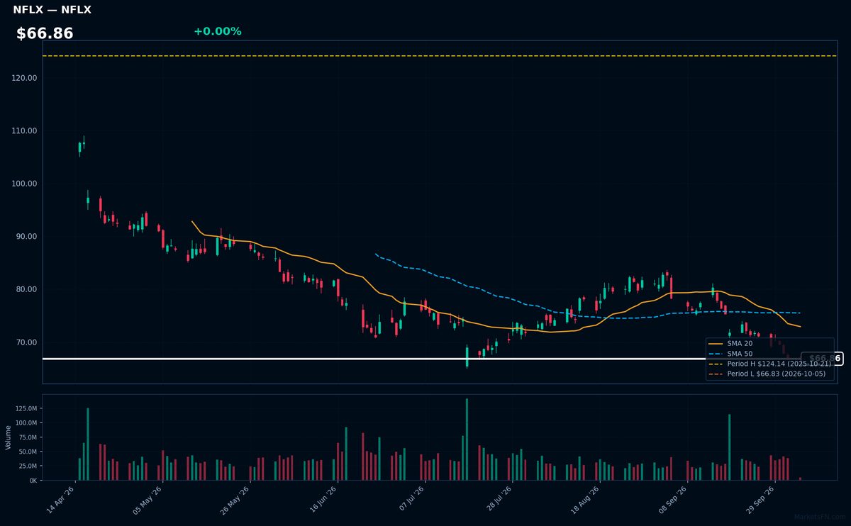 NFLX chart