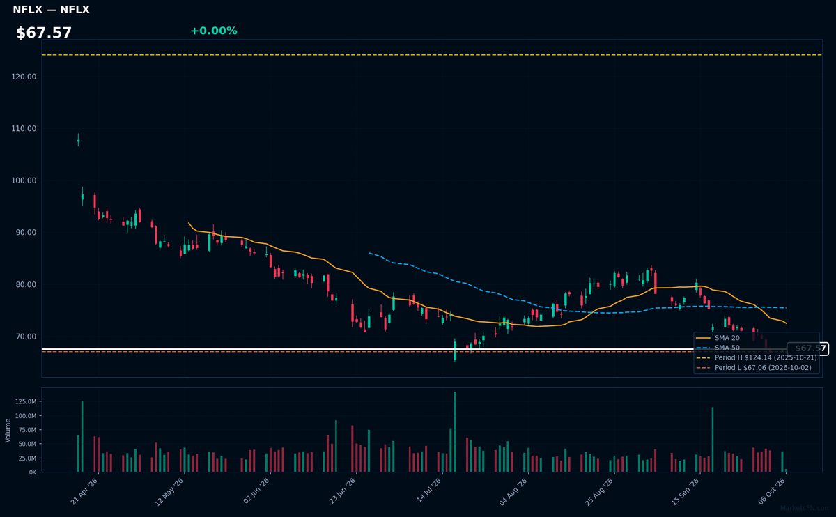 NFLX chart