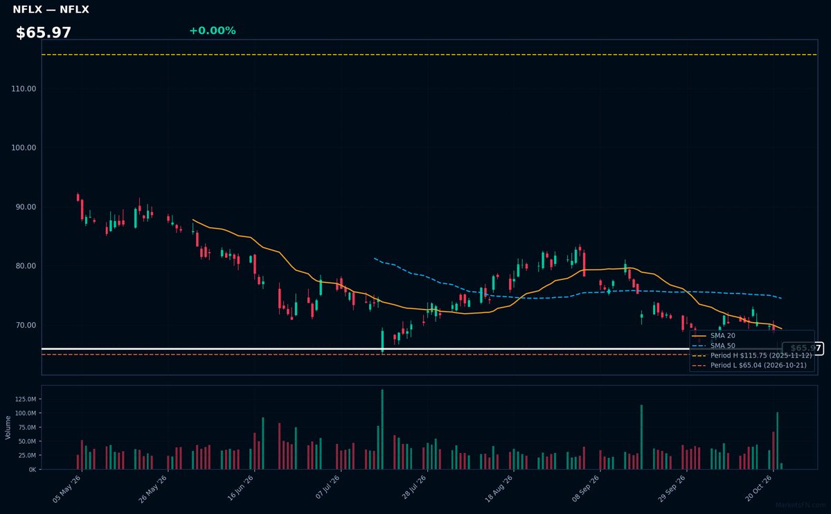 NFLX chart