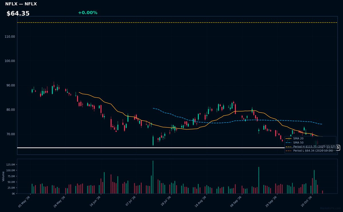 NFLX chart
