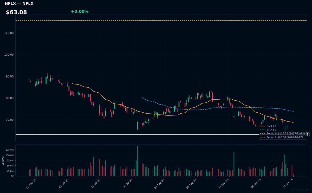 NFLX chart