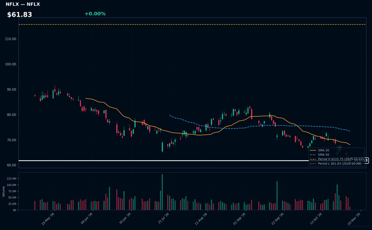 NFLX chart