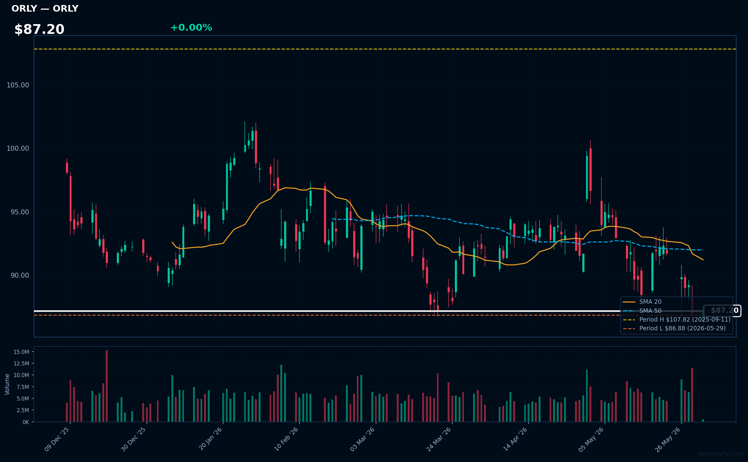 ORLY chart