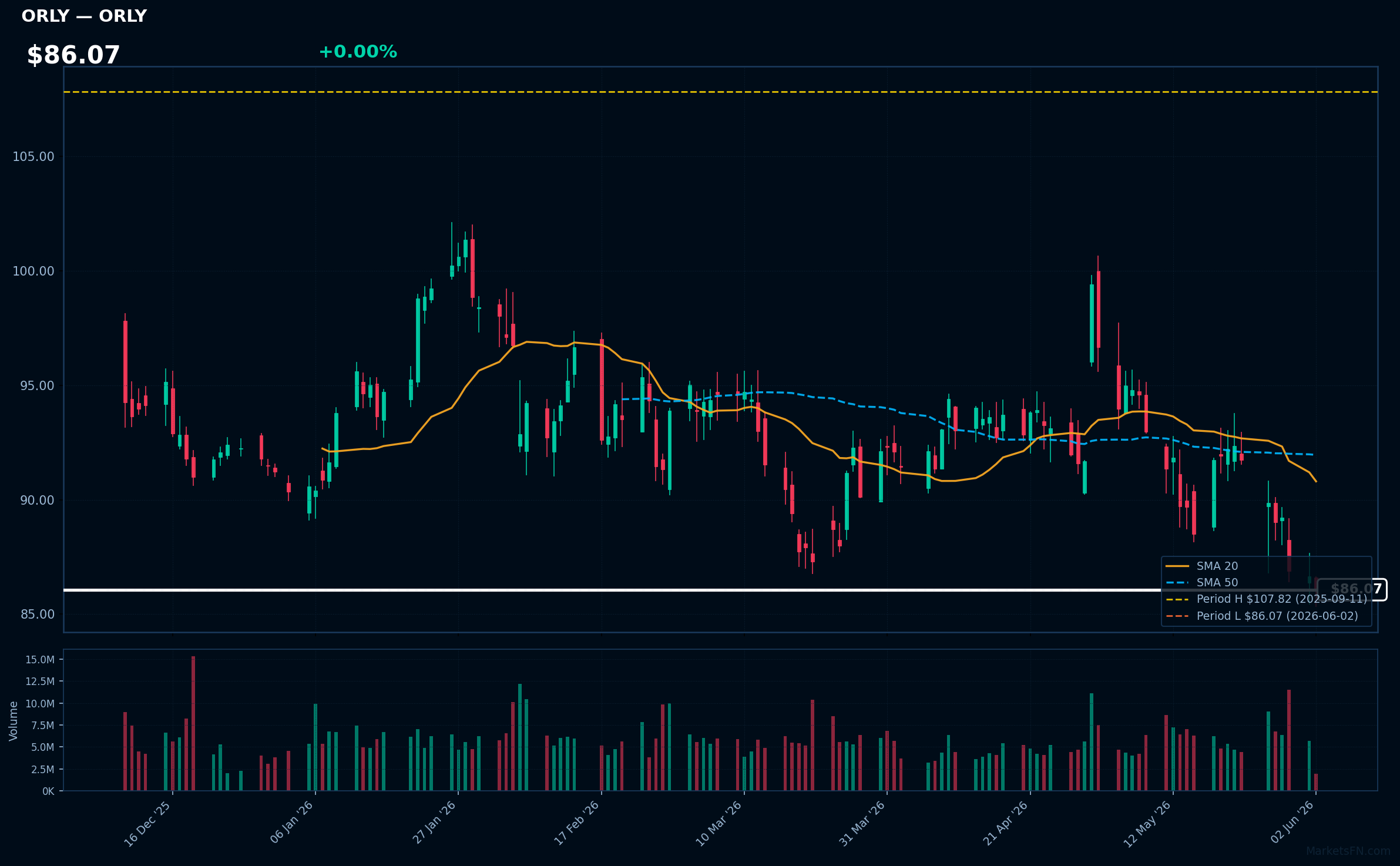 ORLY chart