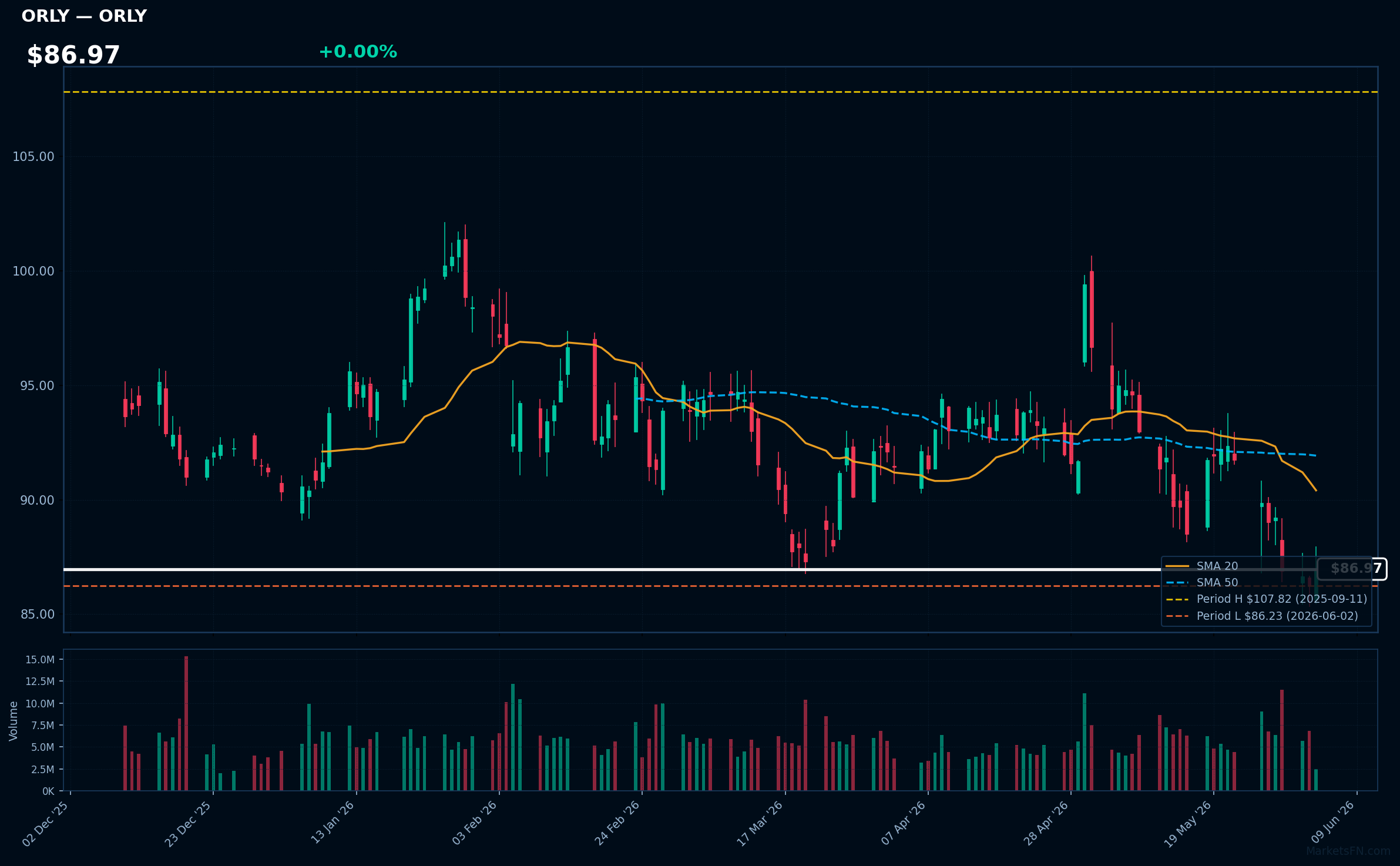 ORLY chart