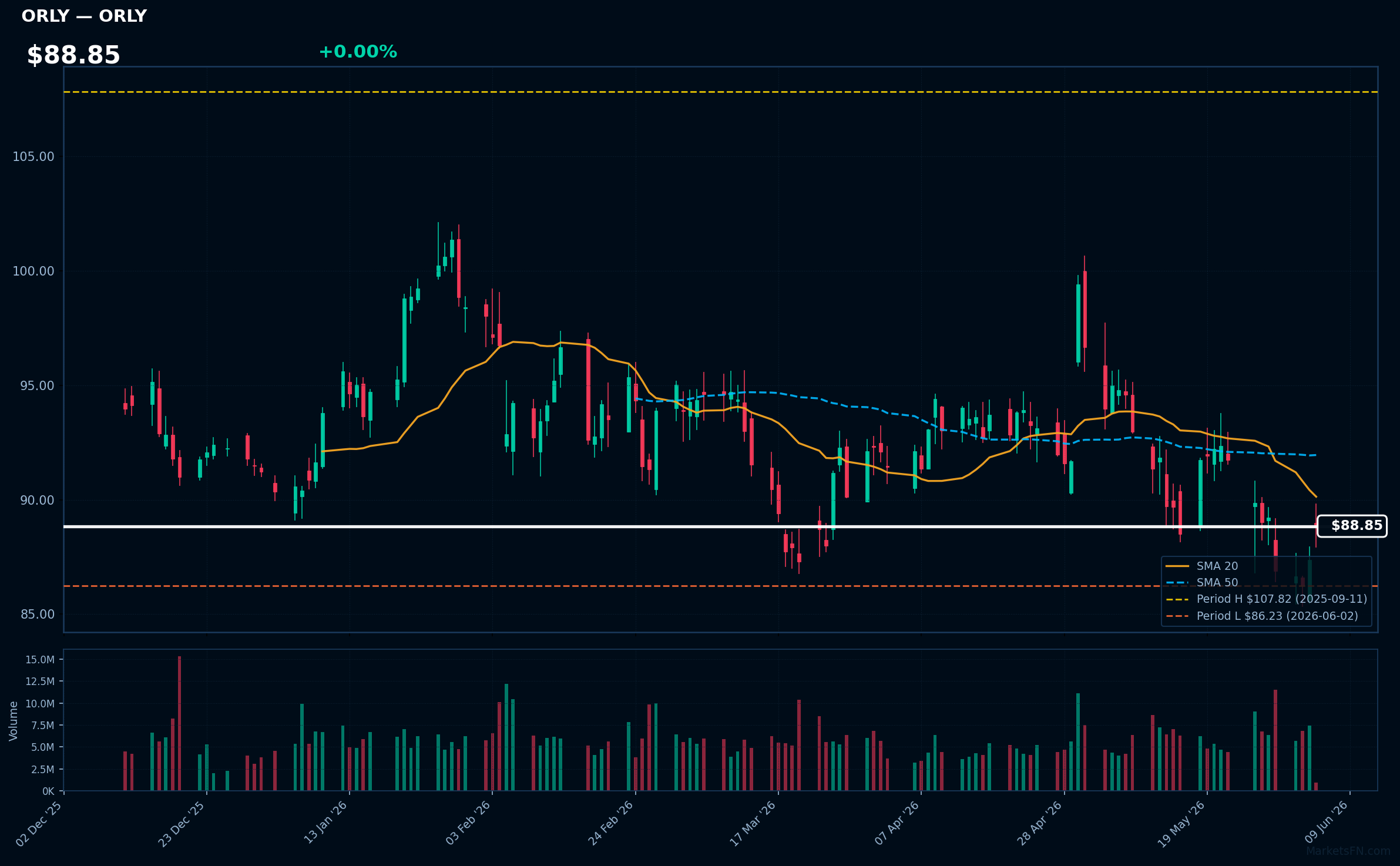 ORLY chart