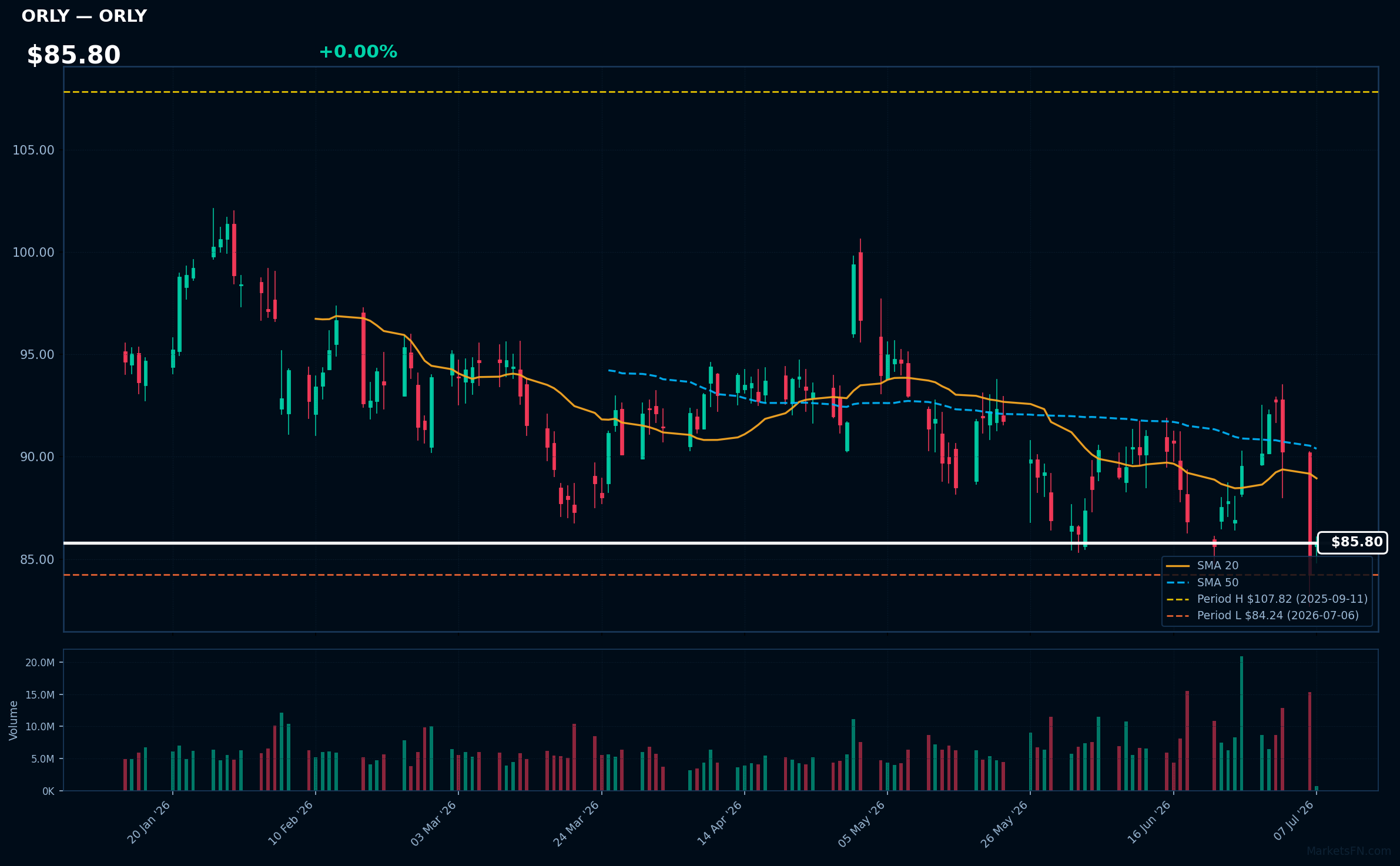 ORLY chart