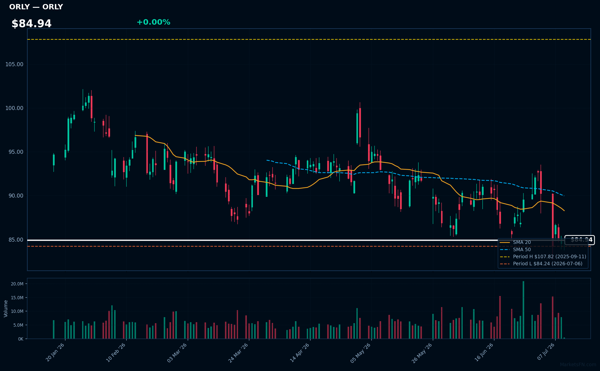 ORLY chart