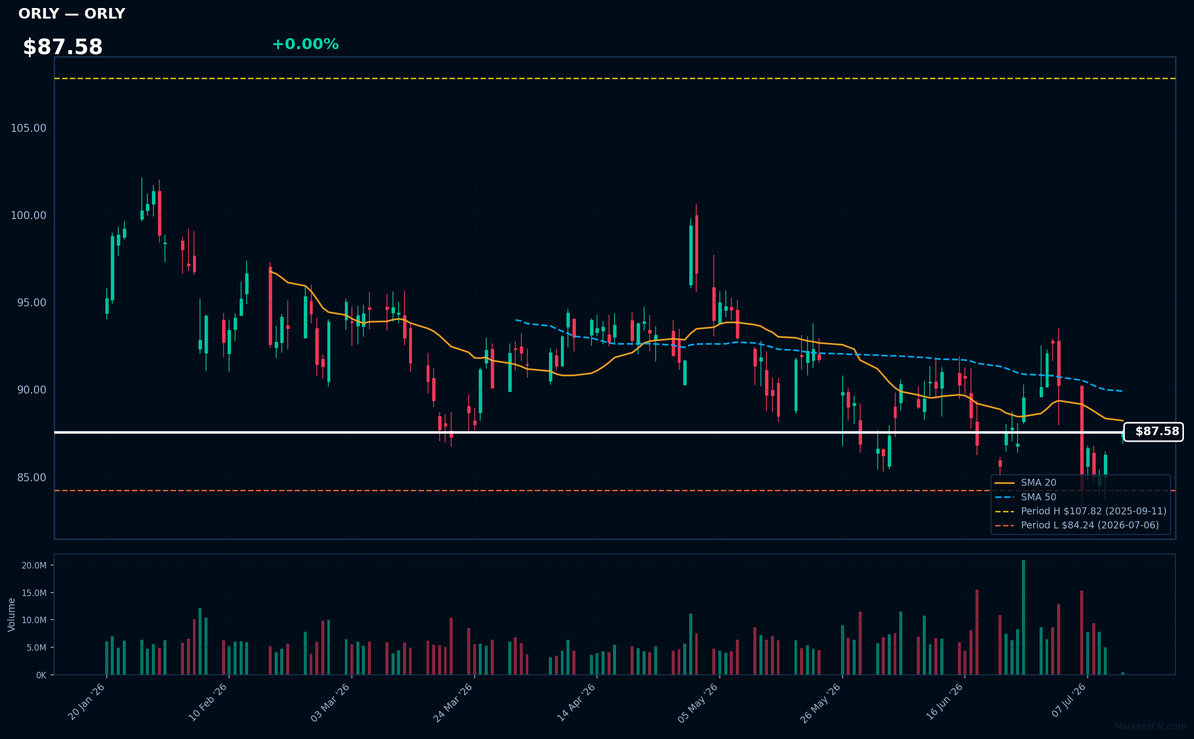 ORLY chart