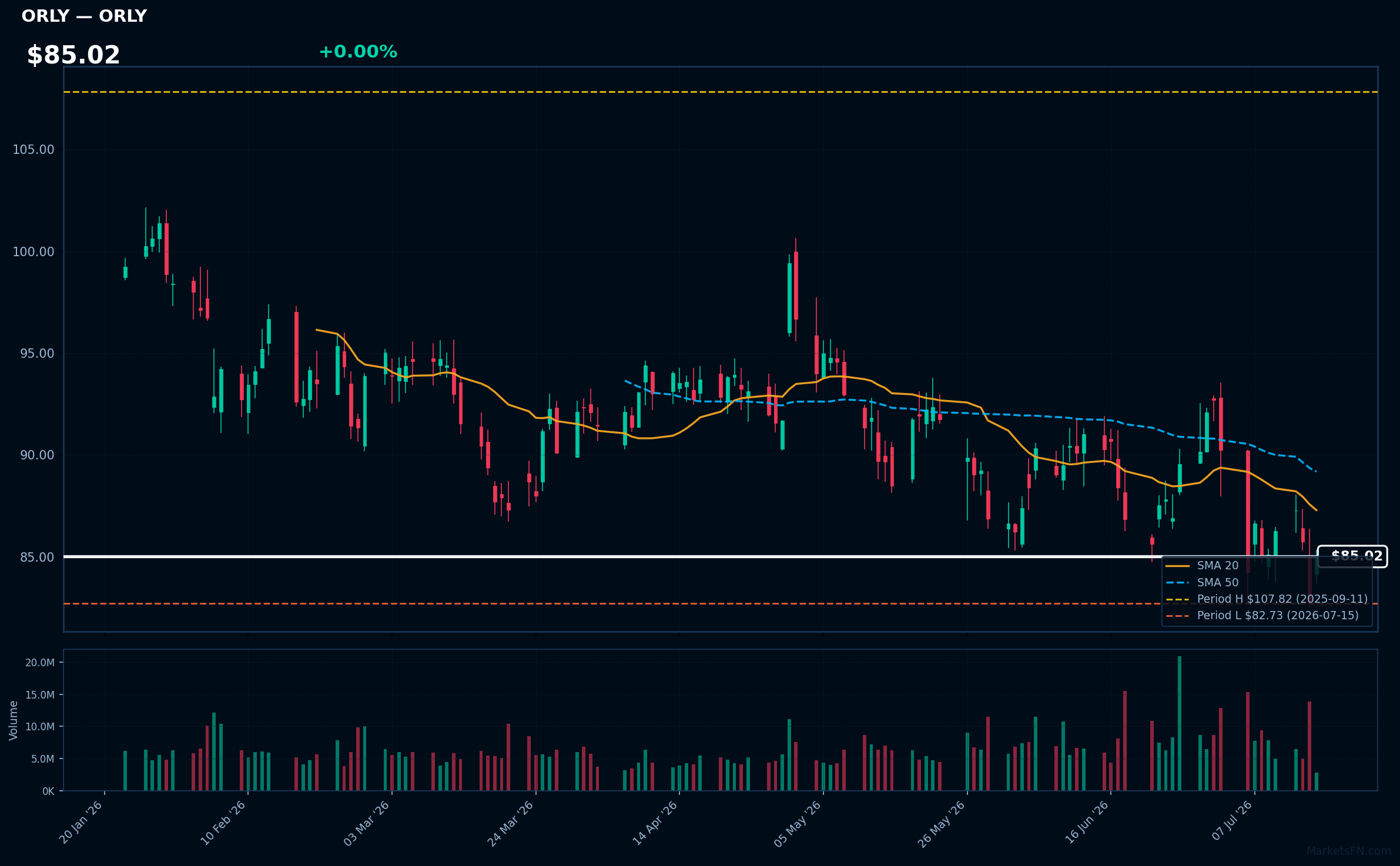 ORLY chart