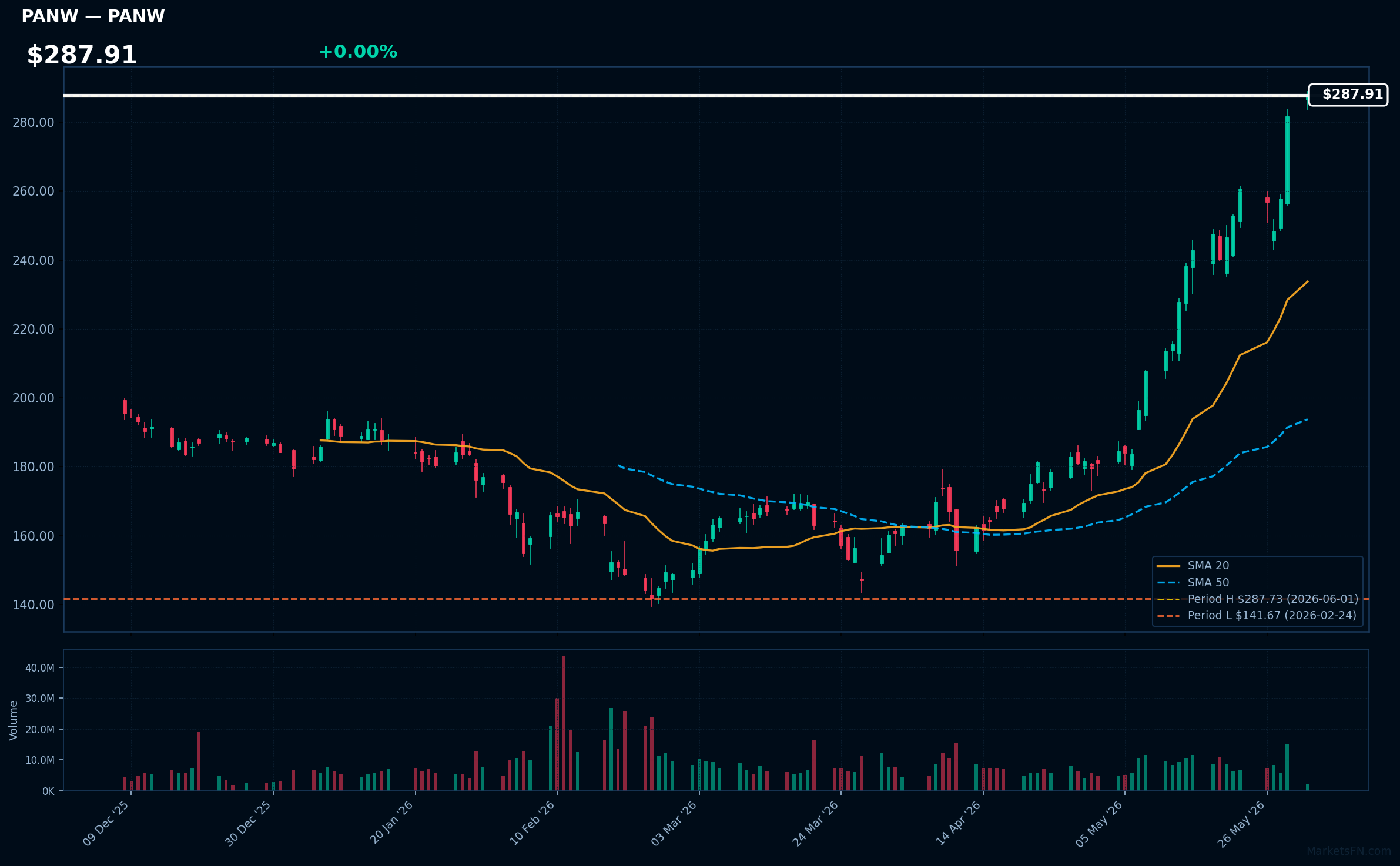 PANW chart