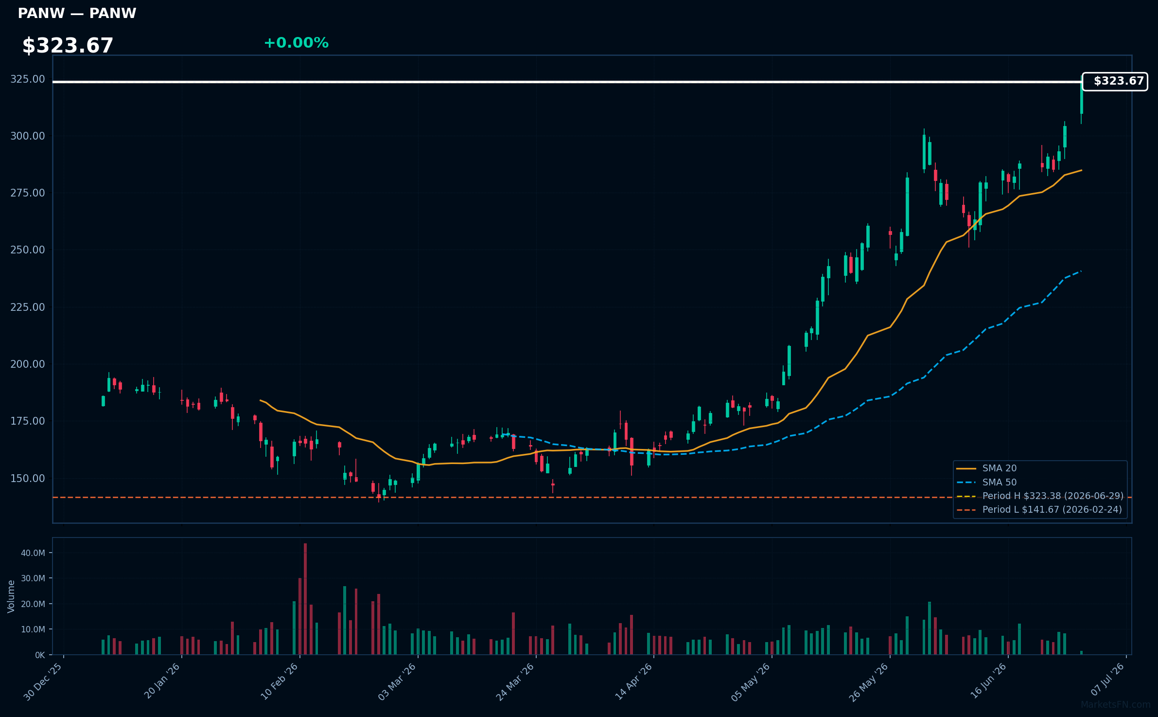 PANW chart