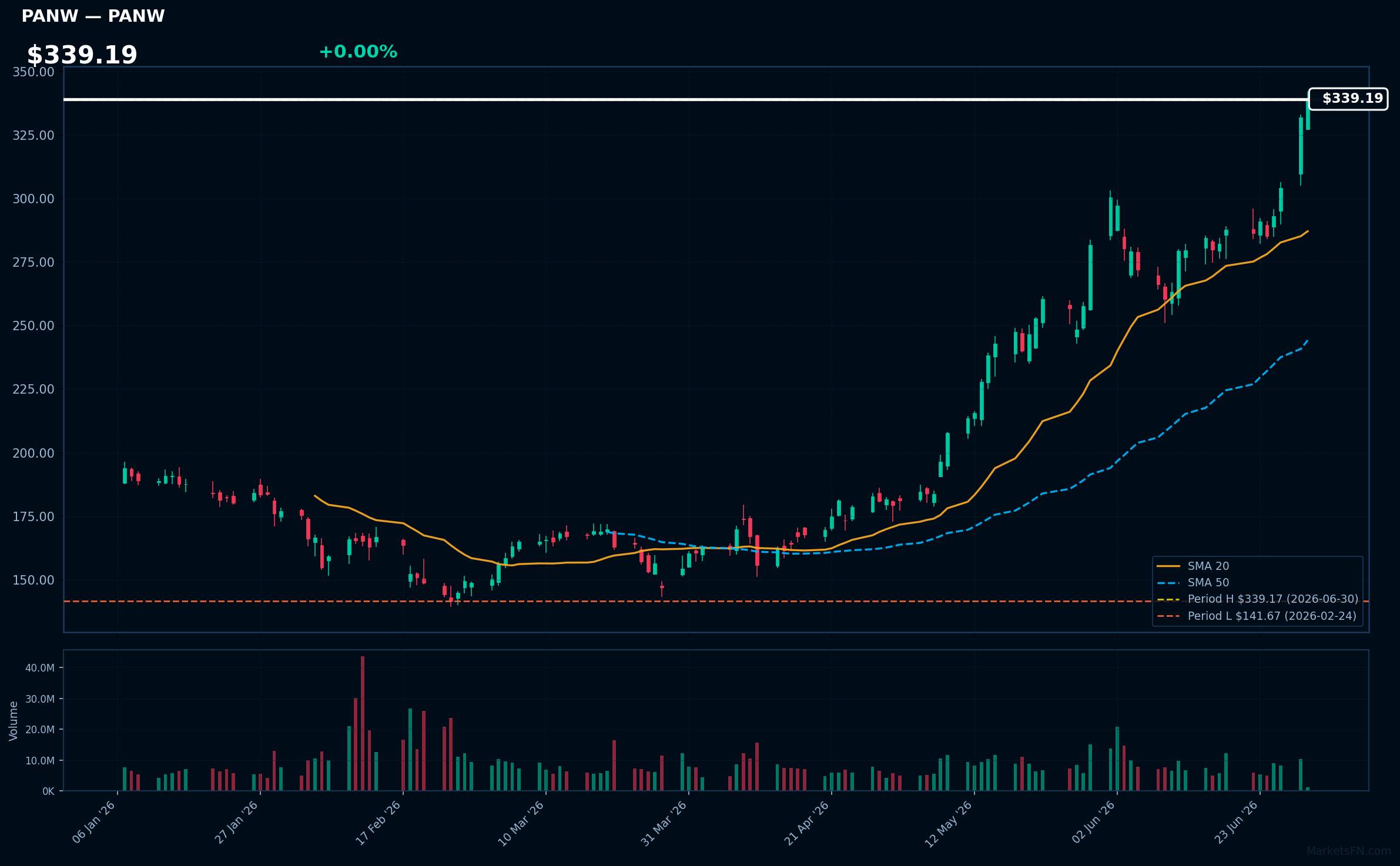 PANW chart
