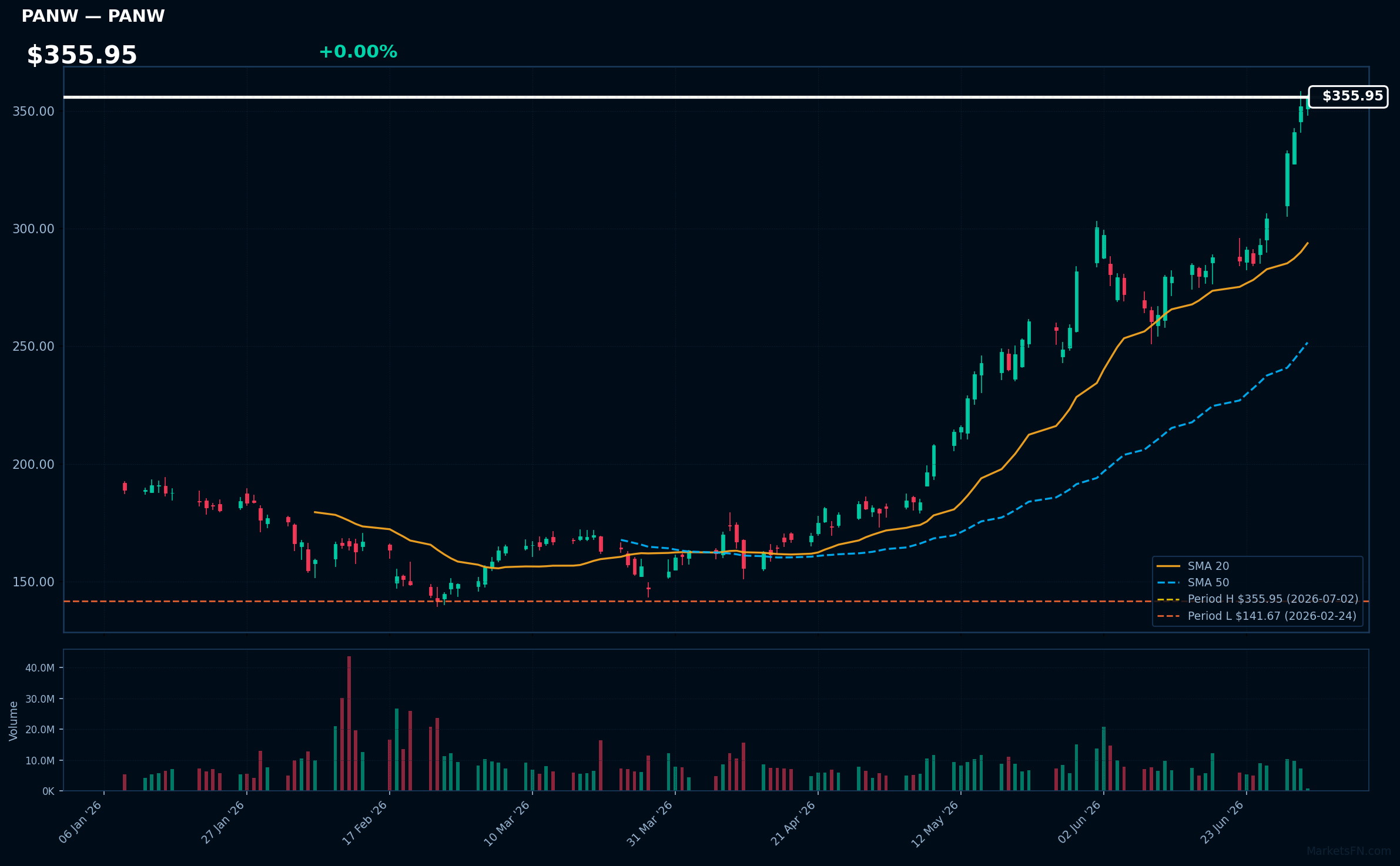 PANW chart