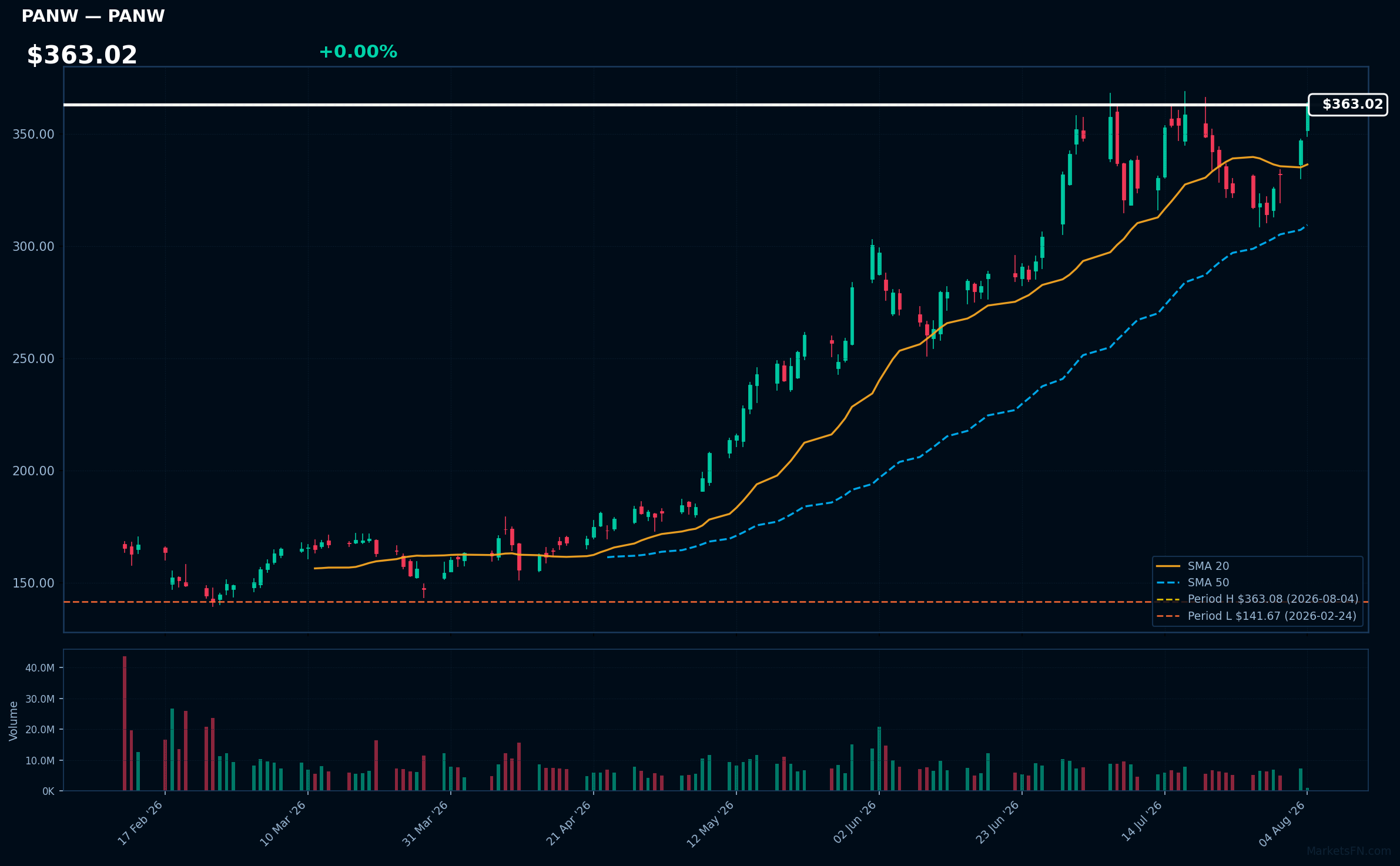 PANW chart