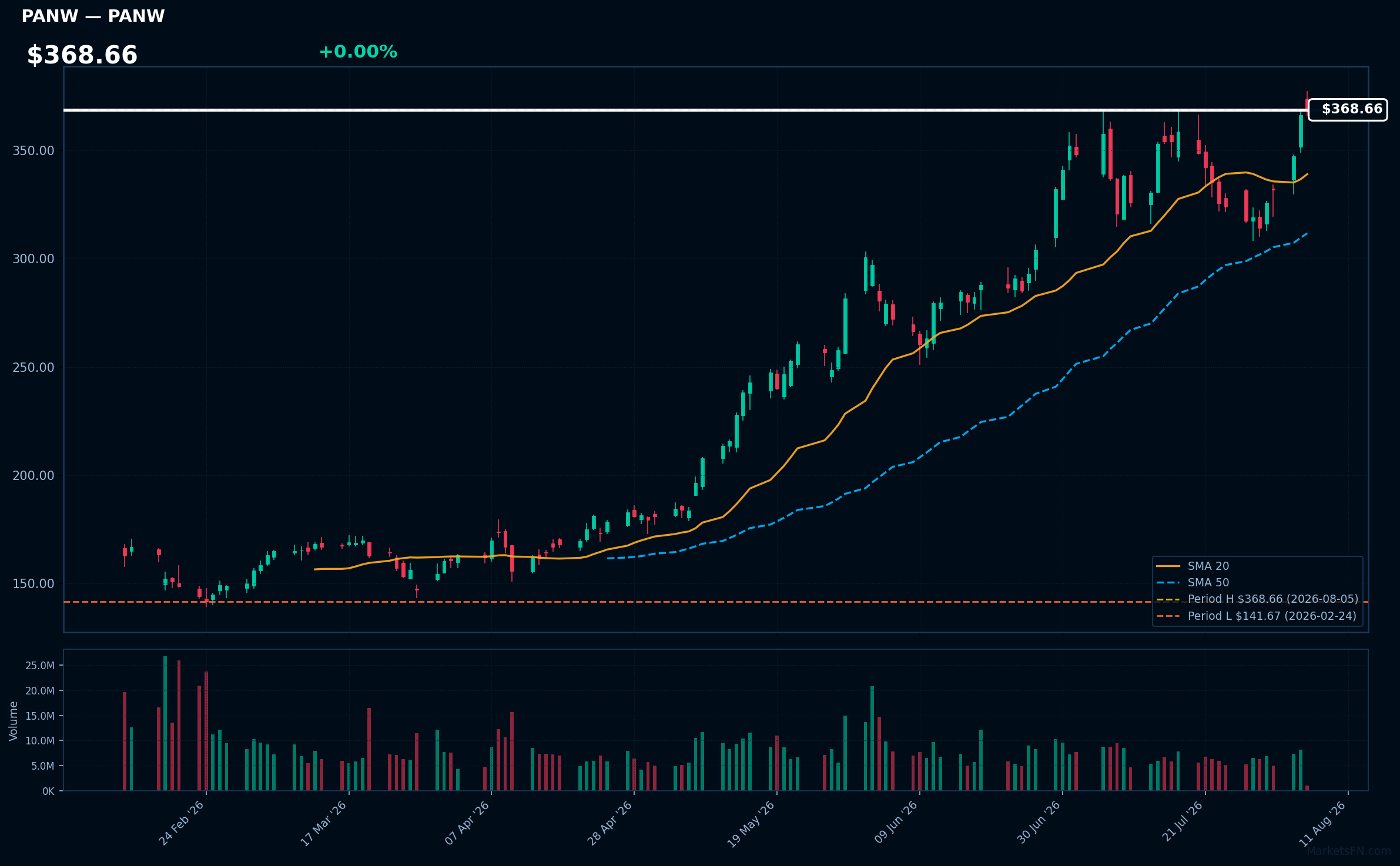 PANW chart