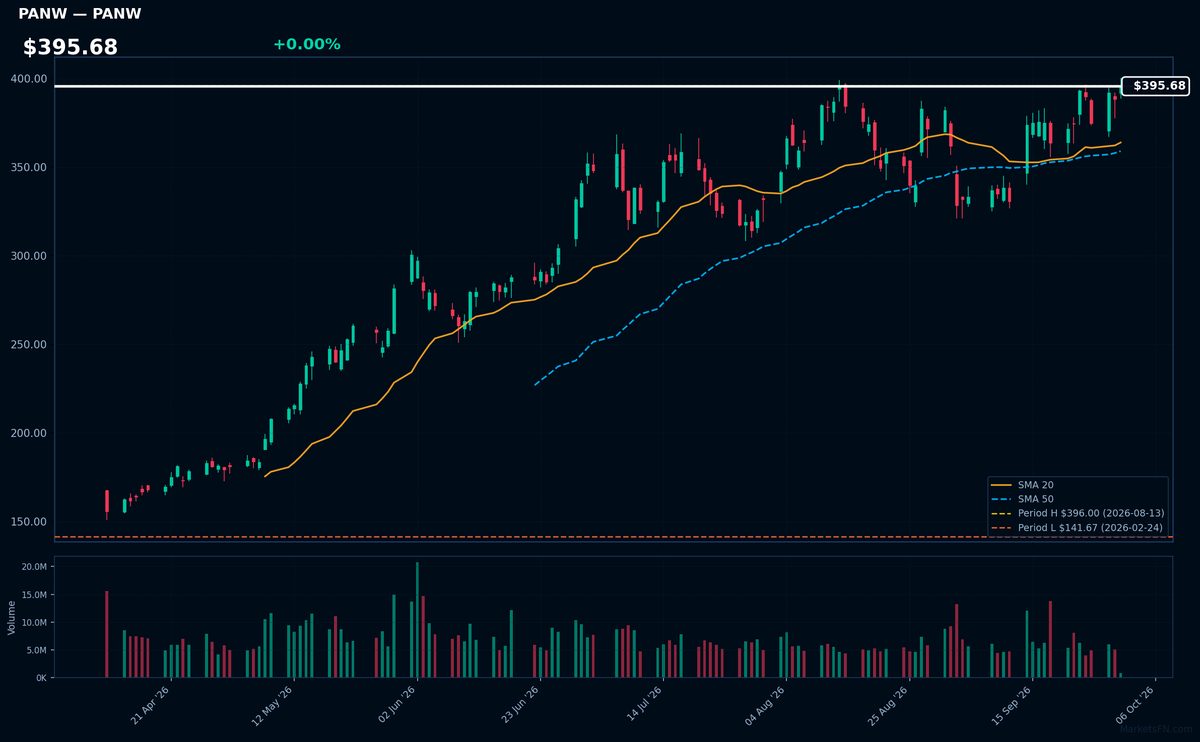 PANW chart