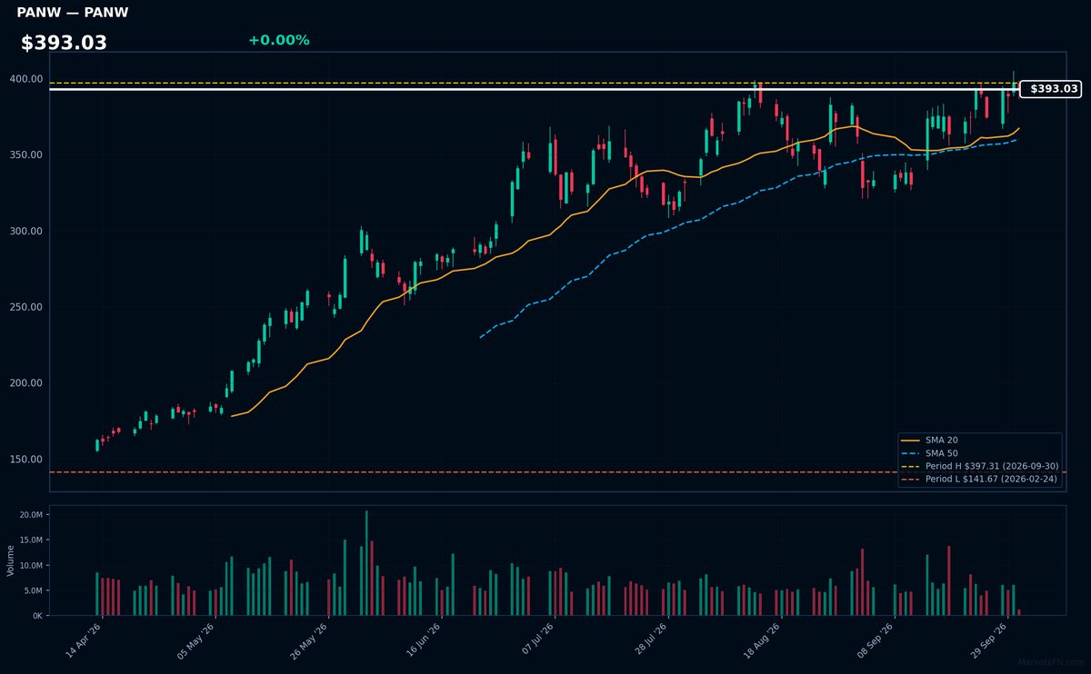 PANW chart