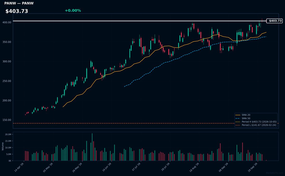 Grafico PANW