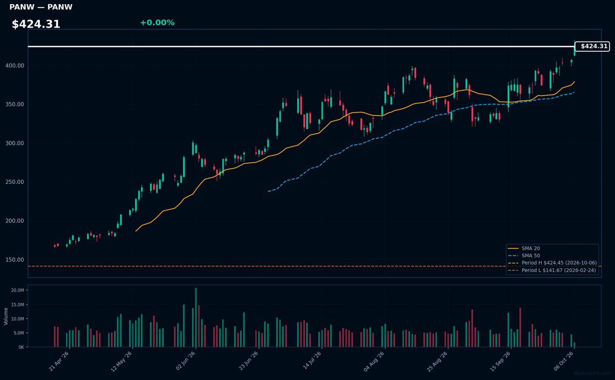 PANW chart