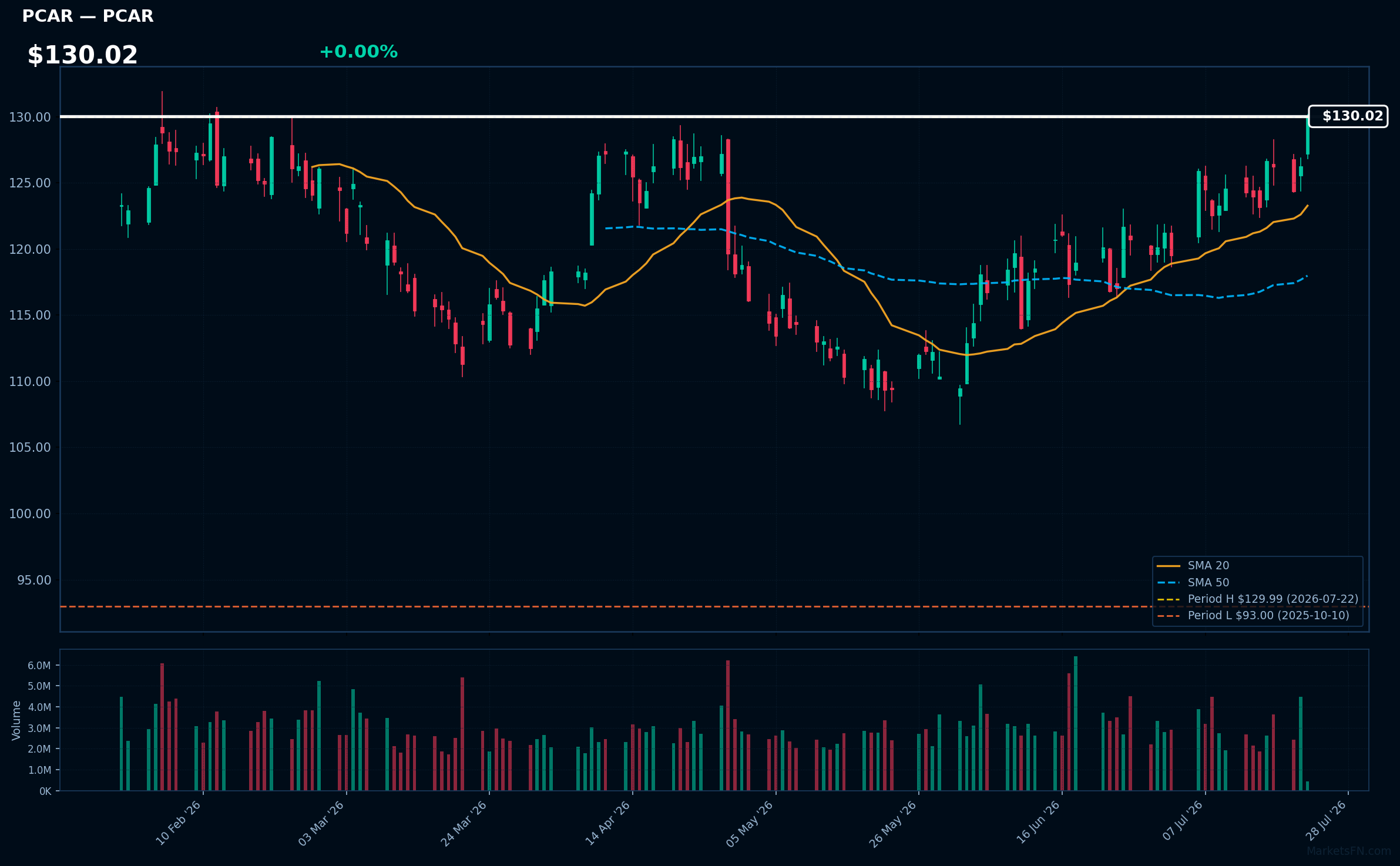 PCAR chart