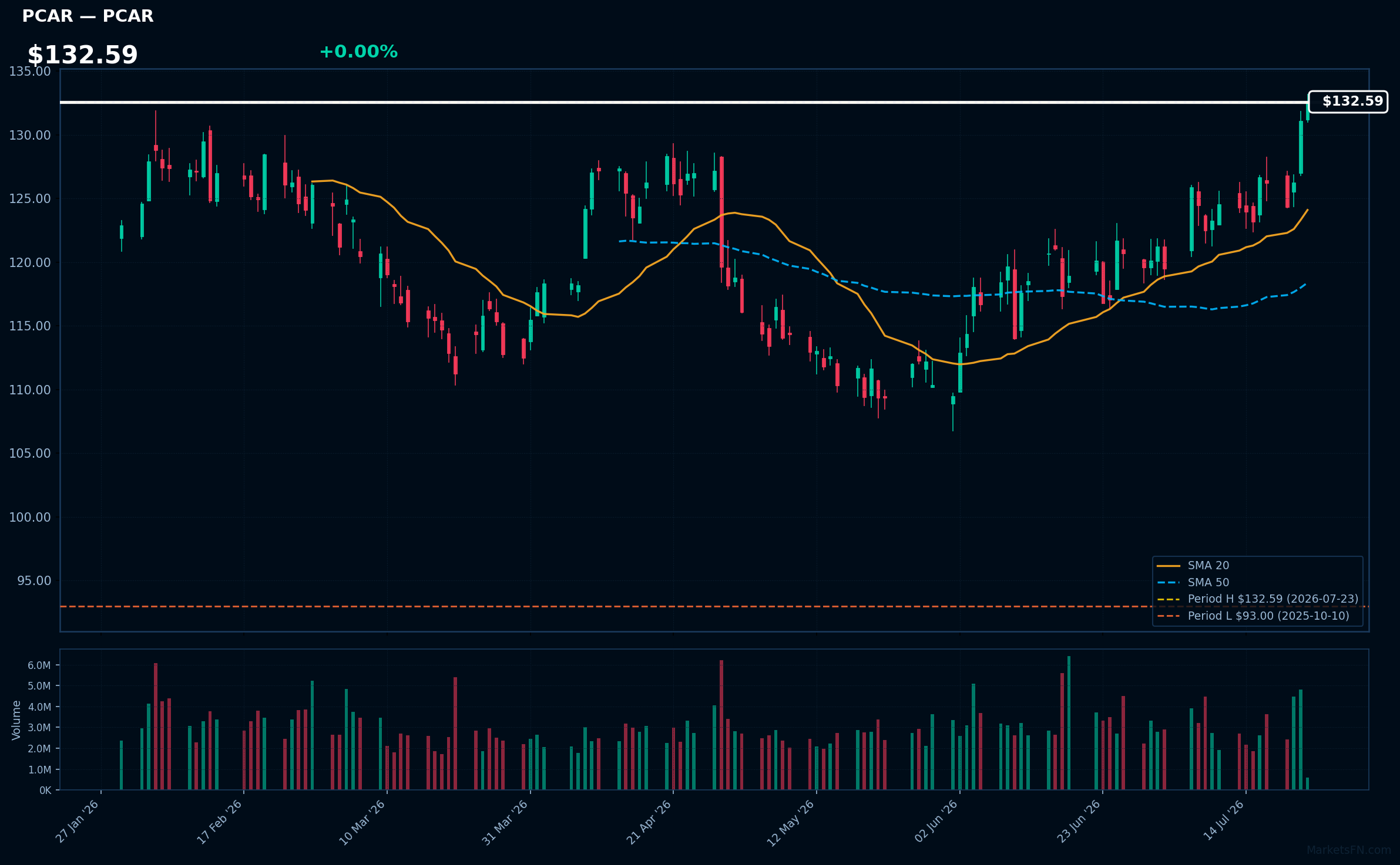 PCAR chart