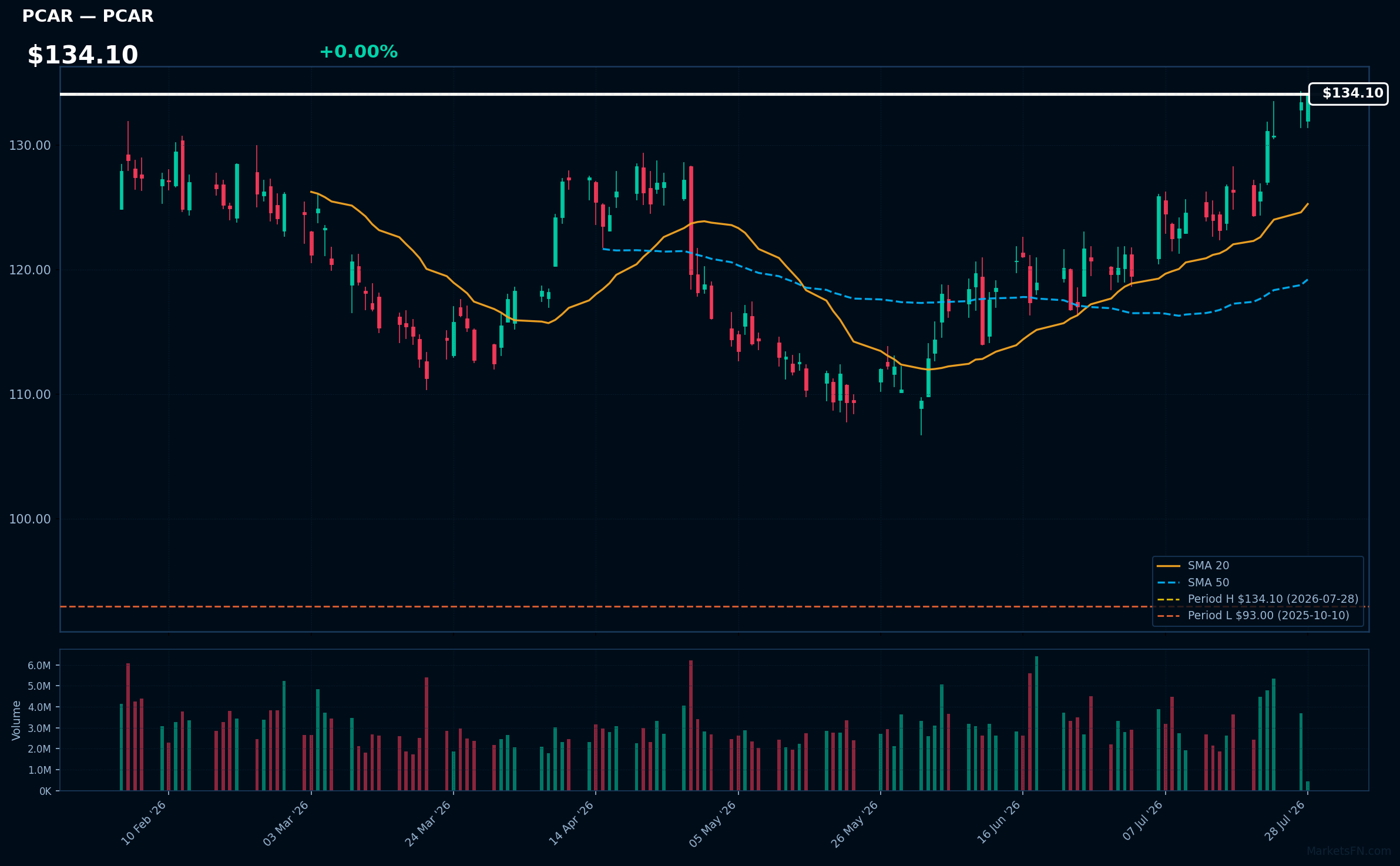 PCAR chart