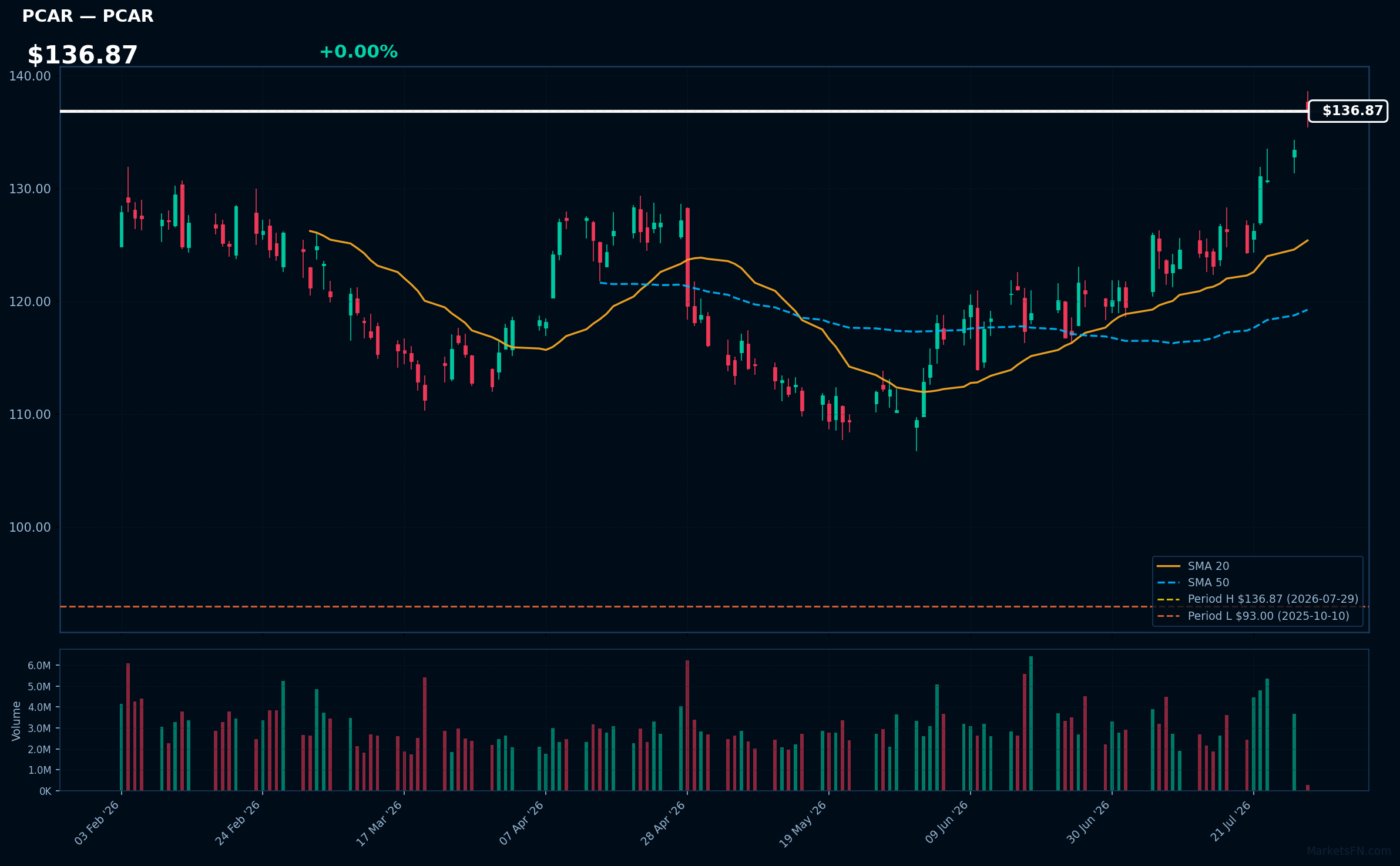 PCAR chart