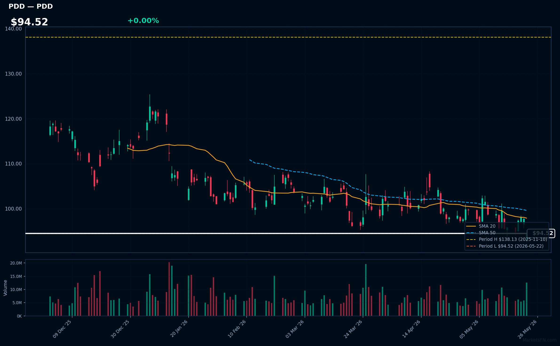 PDD chart