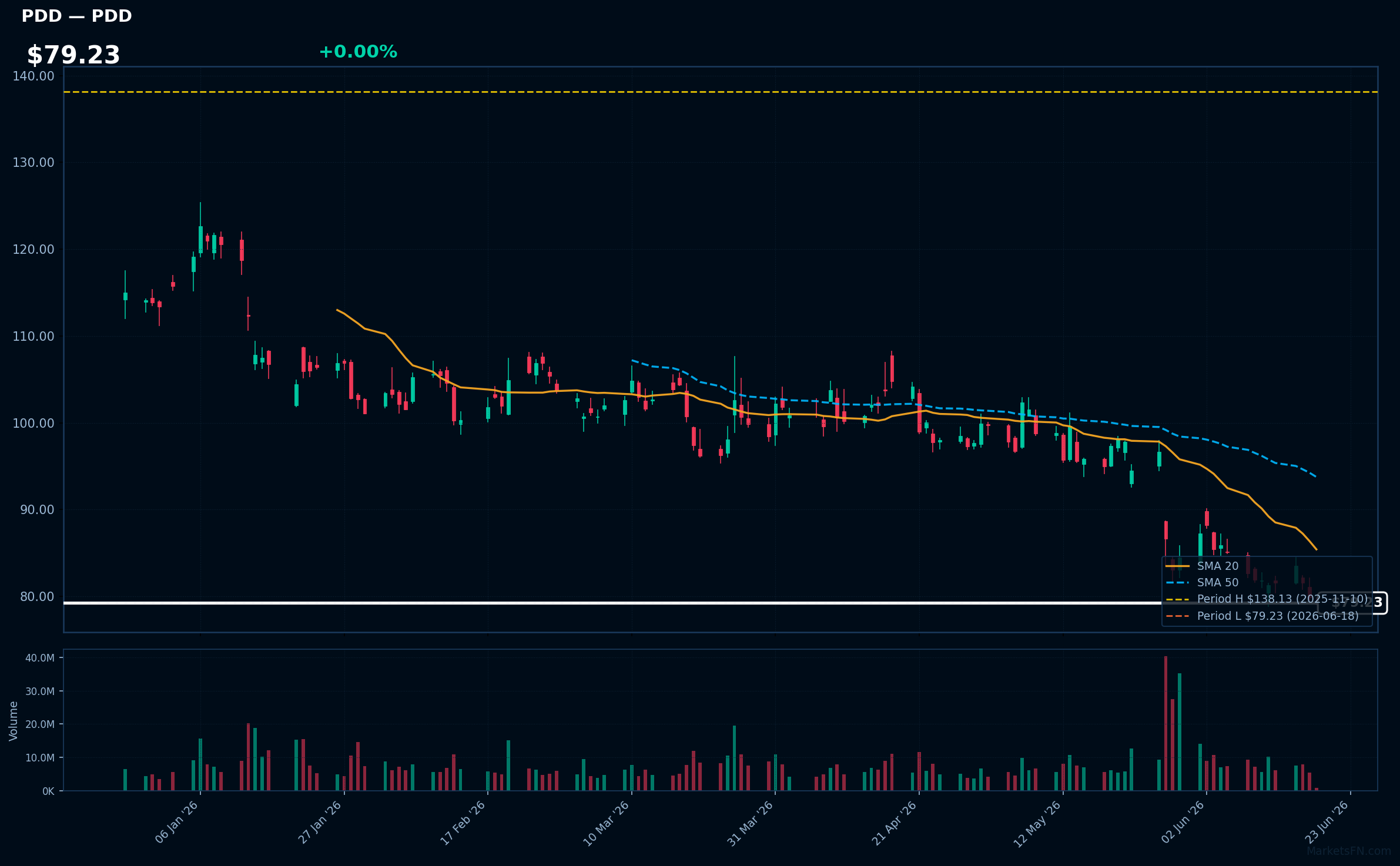 PDD chart