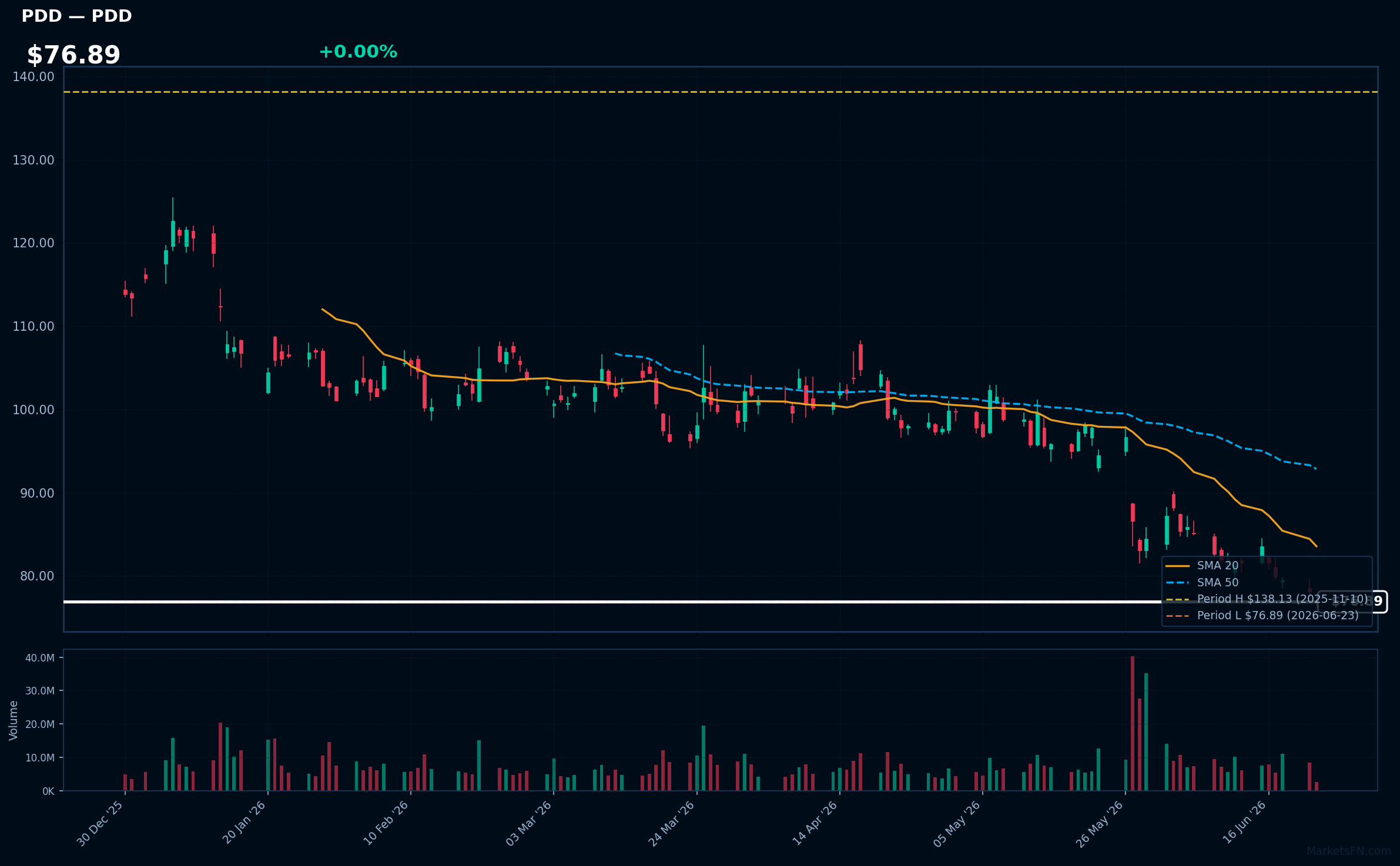 PDD chart