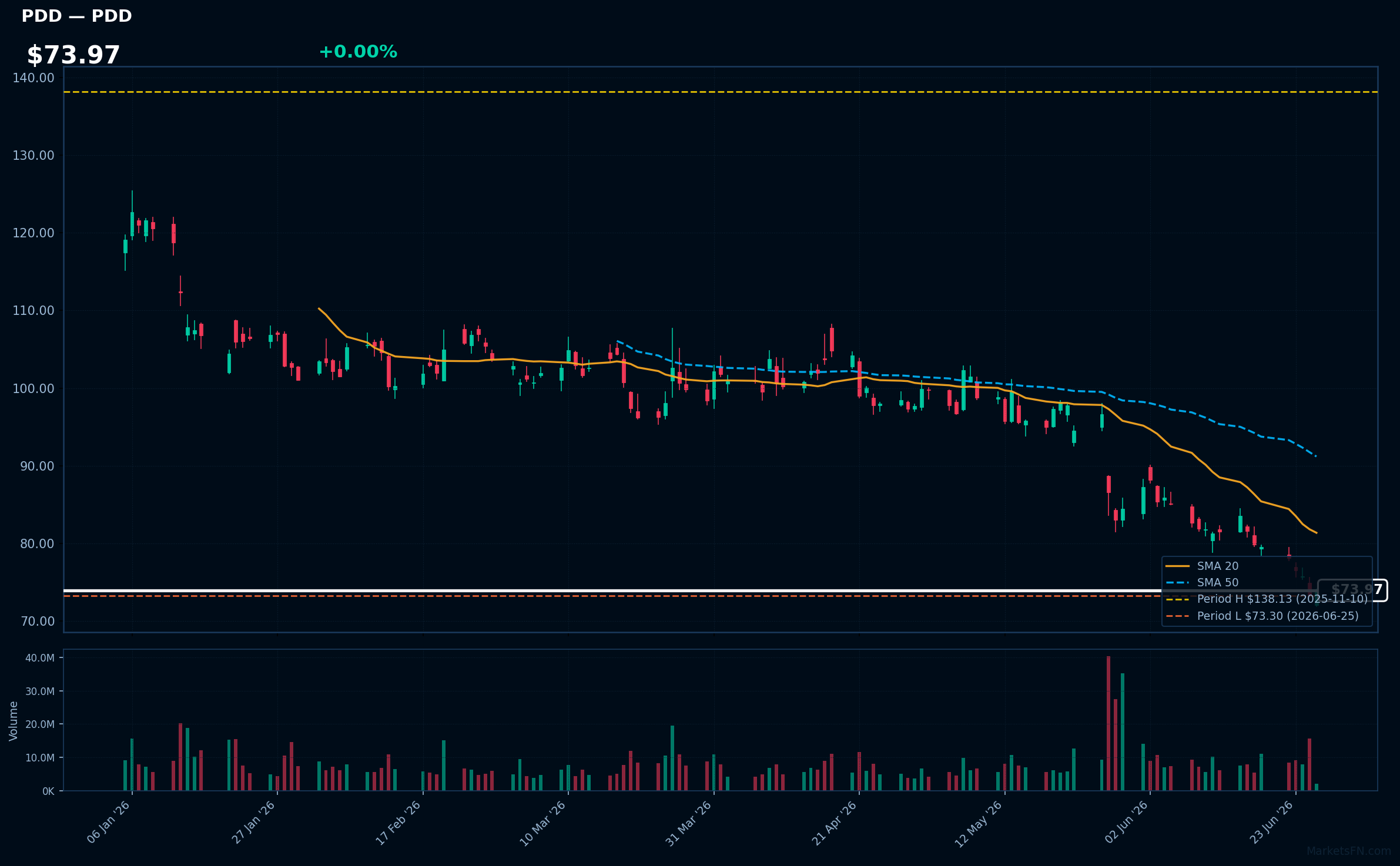 PDD chart