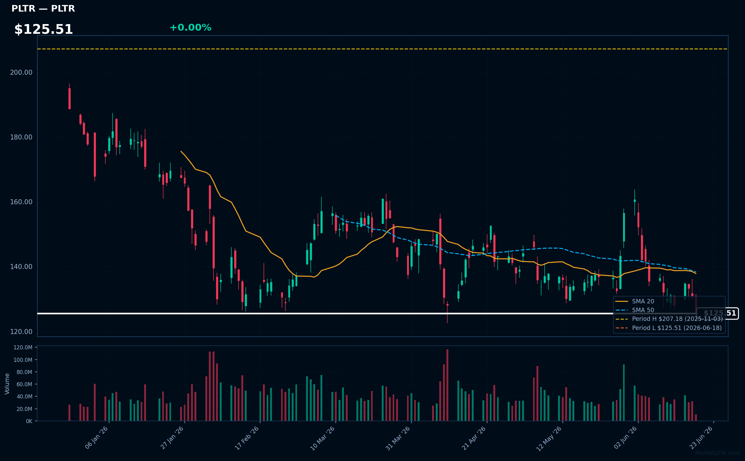 PLTR chart