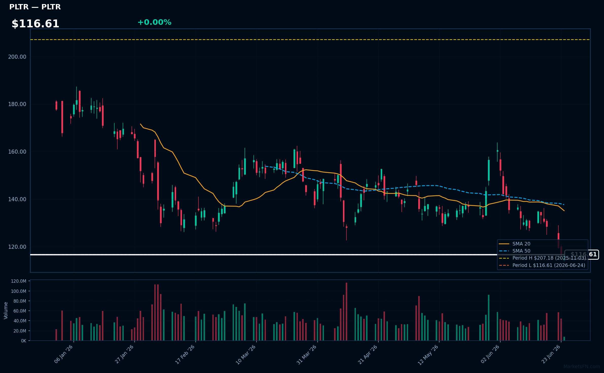 PLTR chart