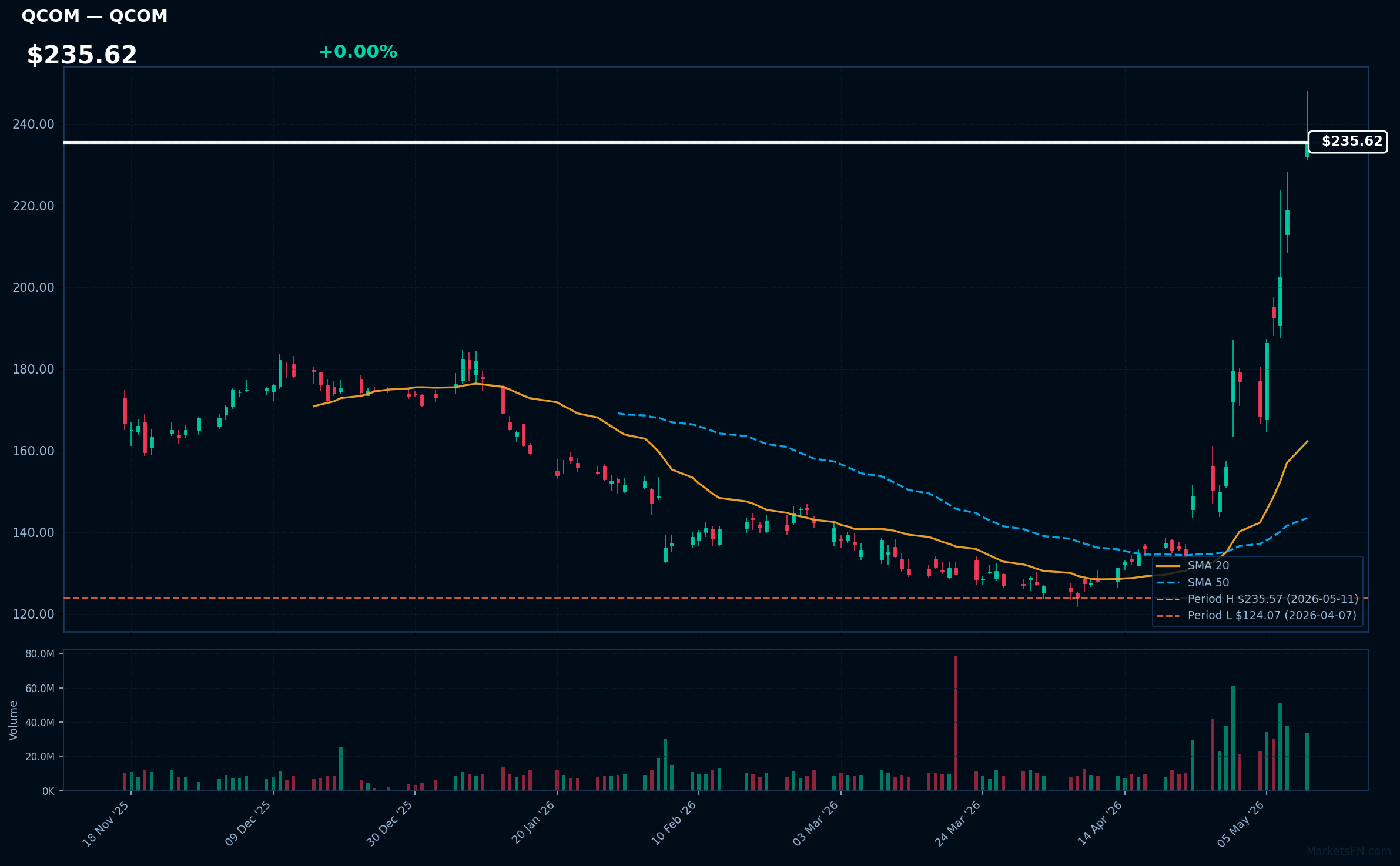 QCOM chart