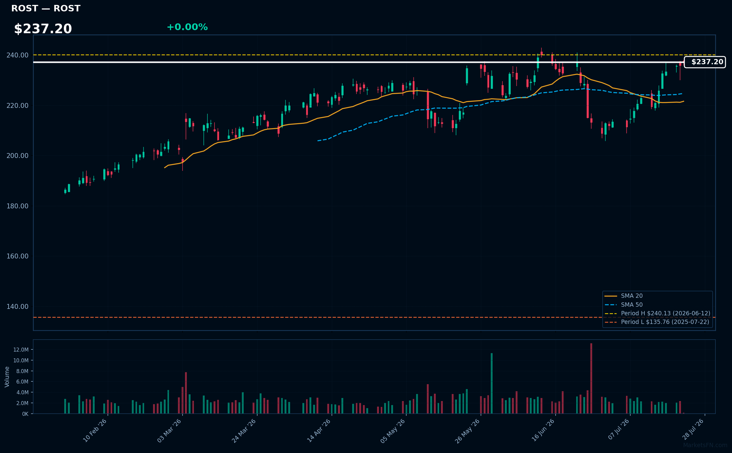 ROST chart