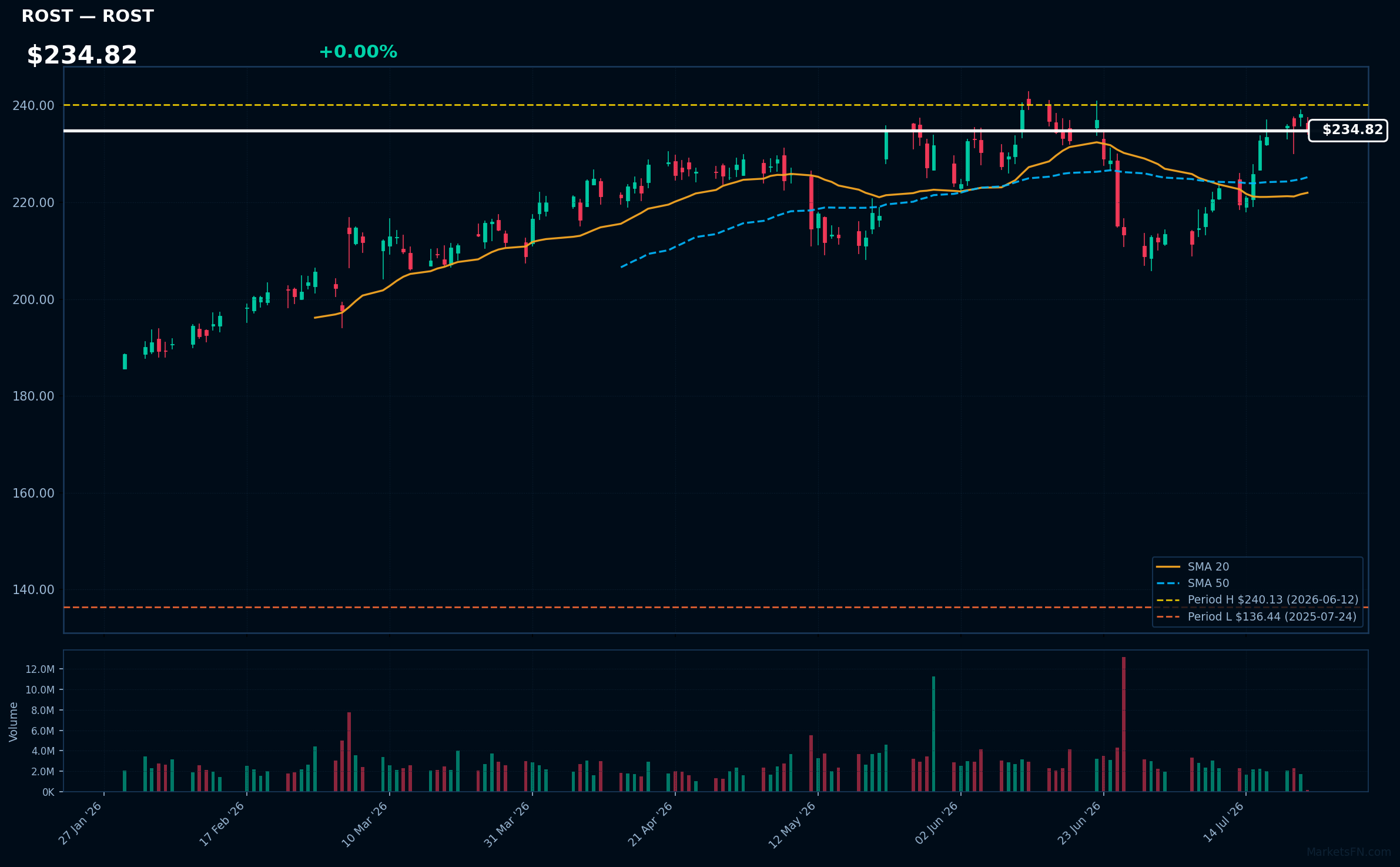 ROST chart