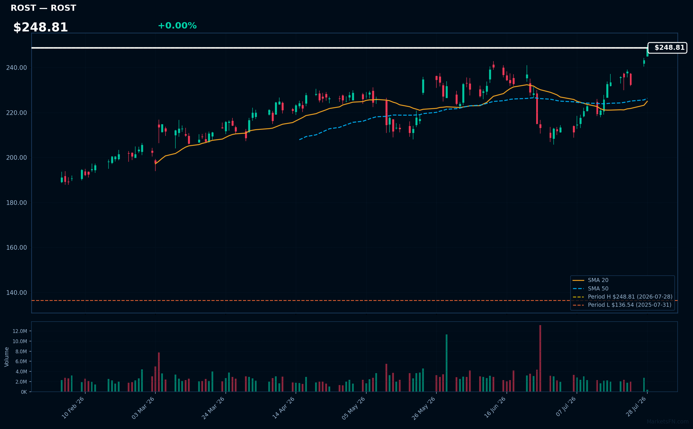 ROST chart