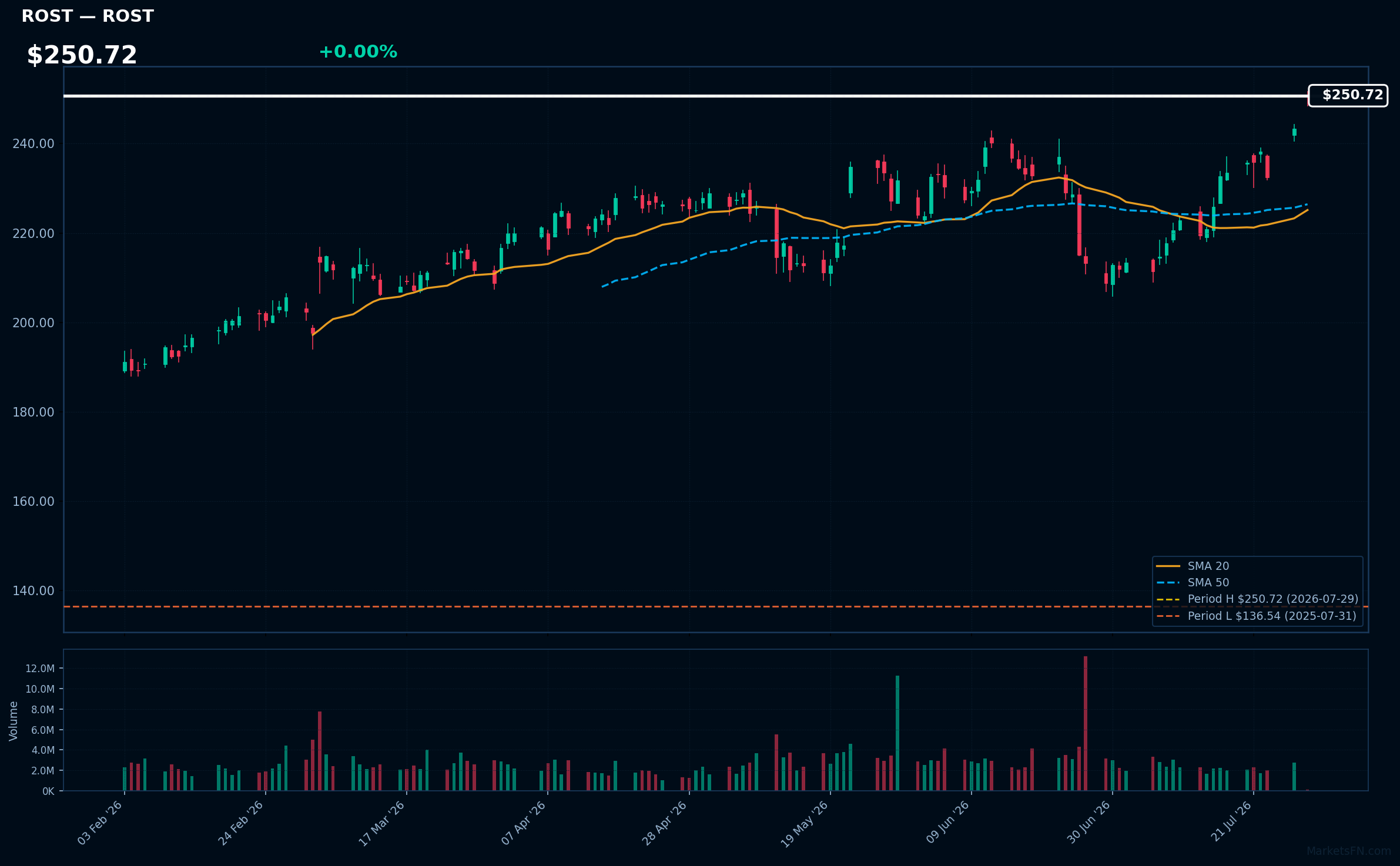 ROST chart
