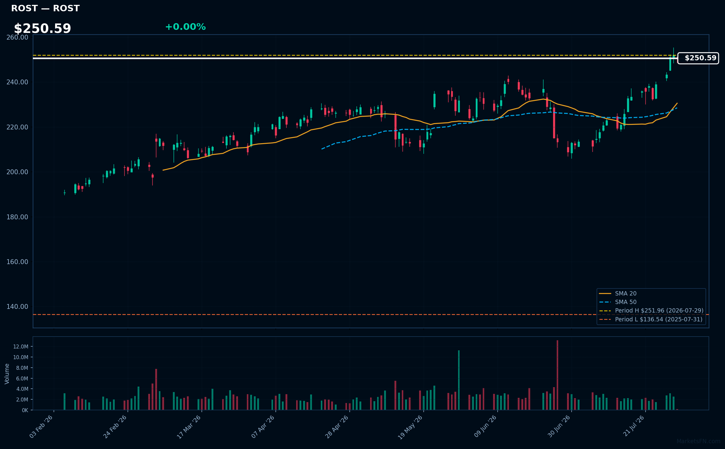 ROST chart