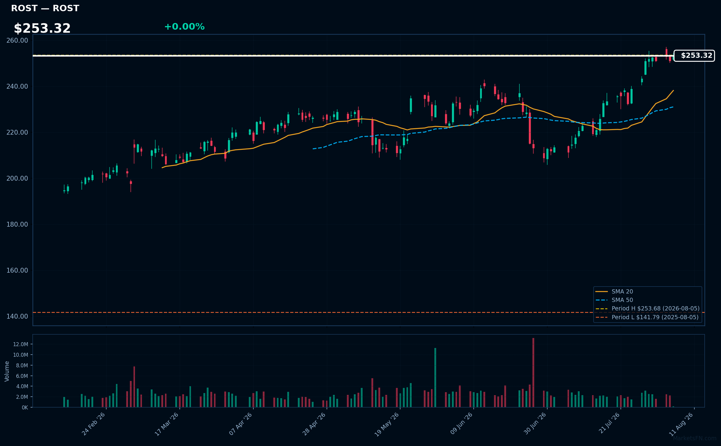 ROST chart