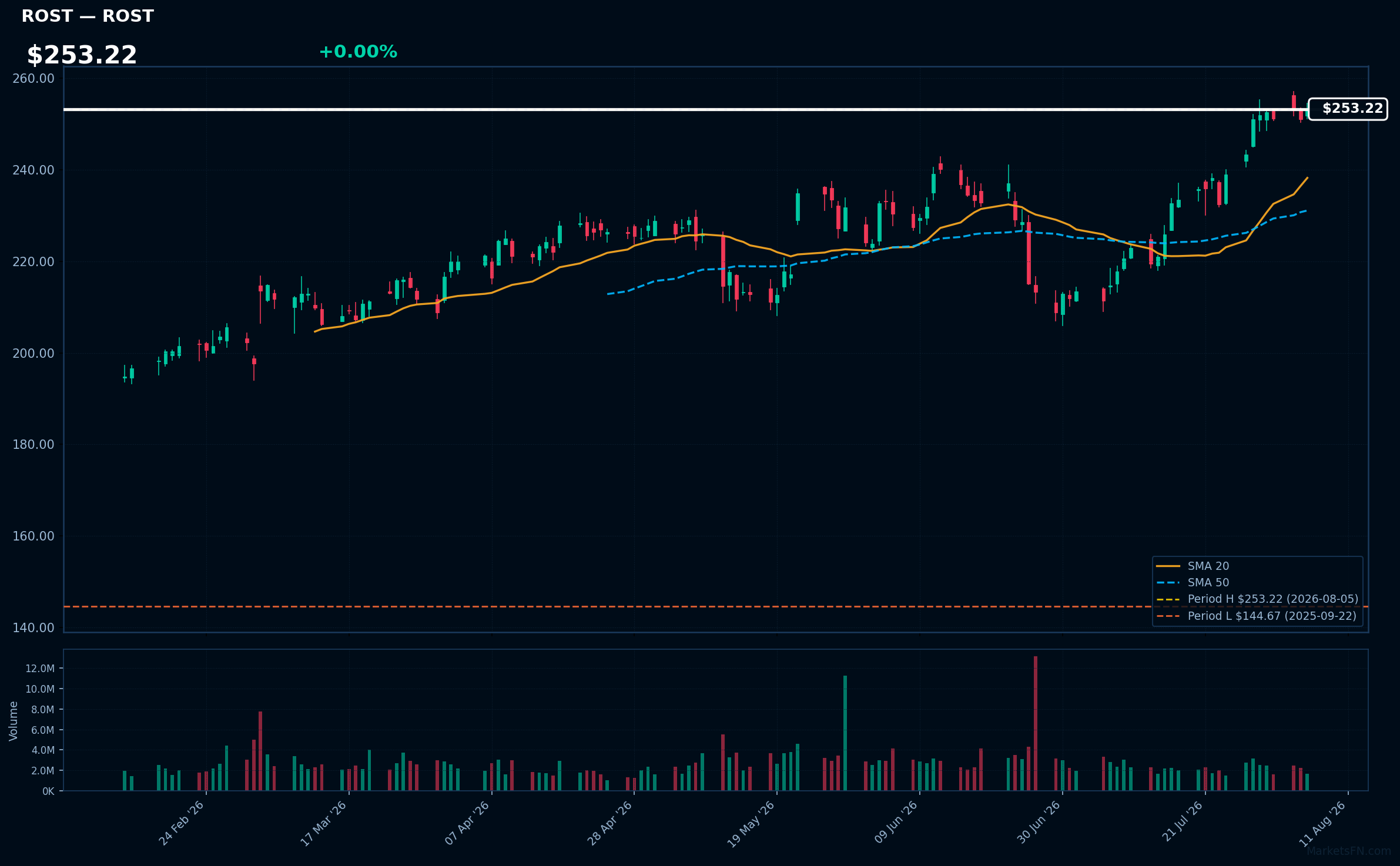 ROST chart