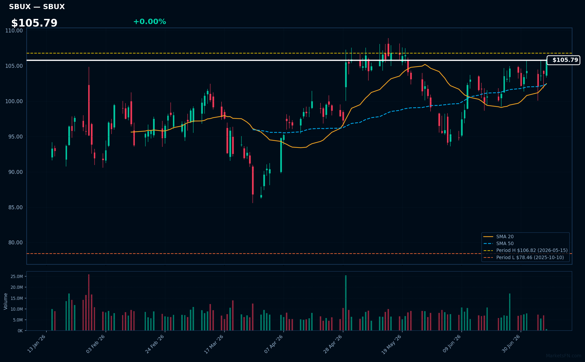 SBUX chart