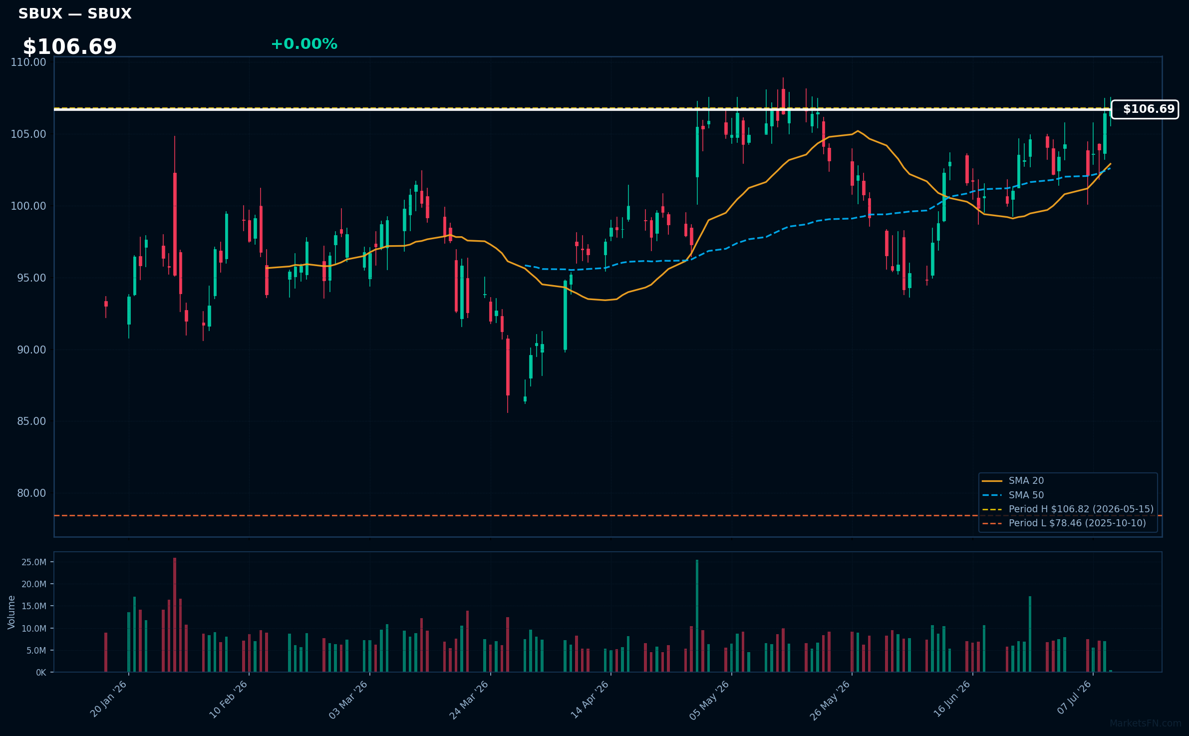 SBUX chart