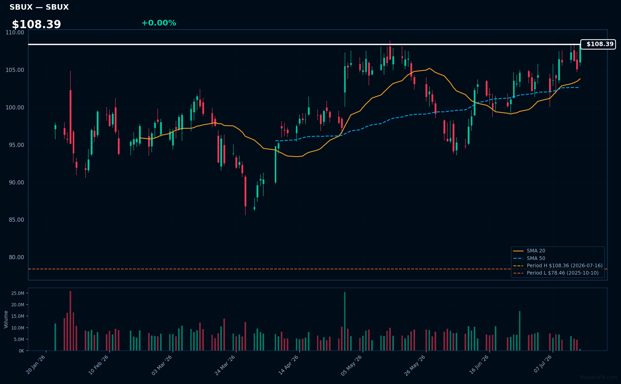 SBUX chart