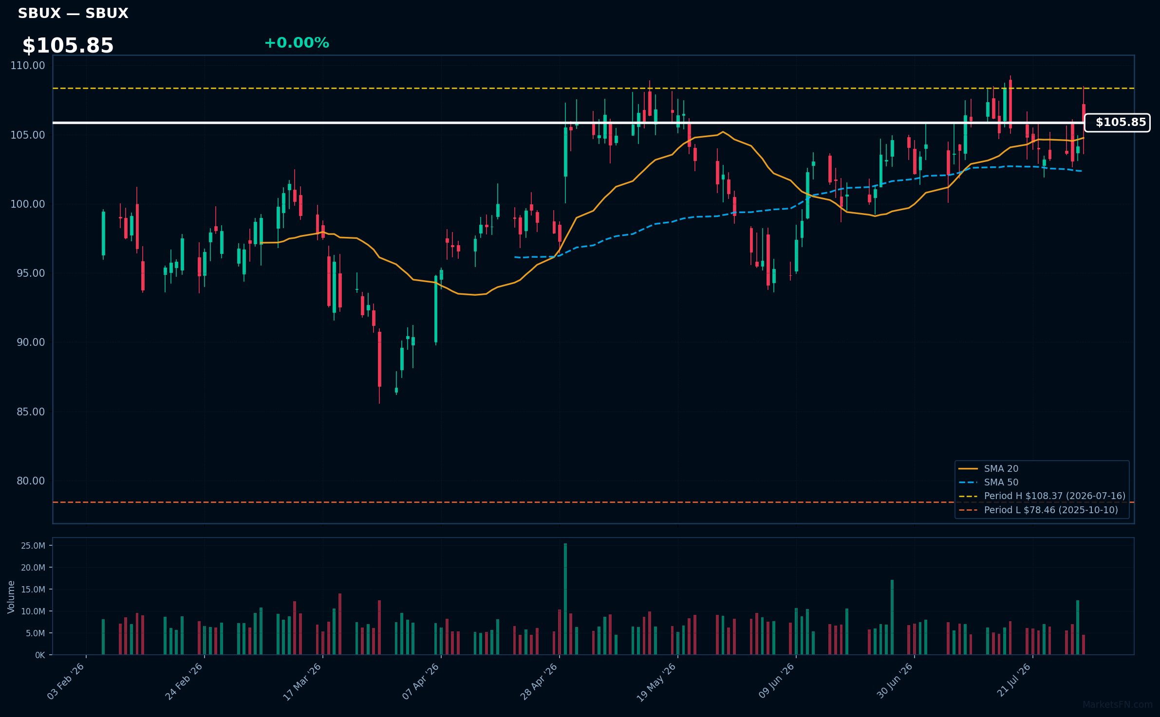SBUX chart